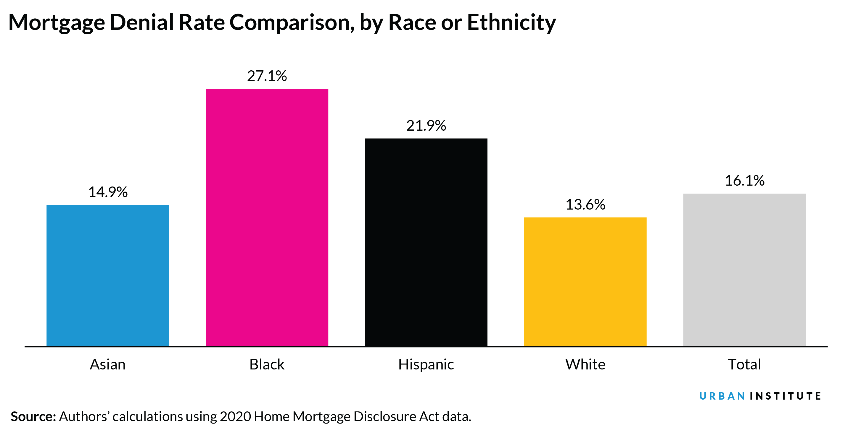 Bar graph showing mortgage denial rate comparison by race or ethnicty