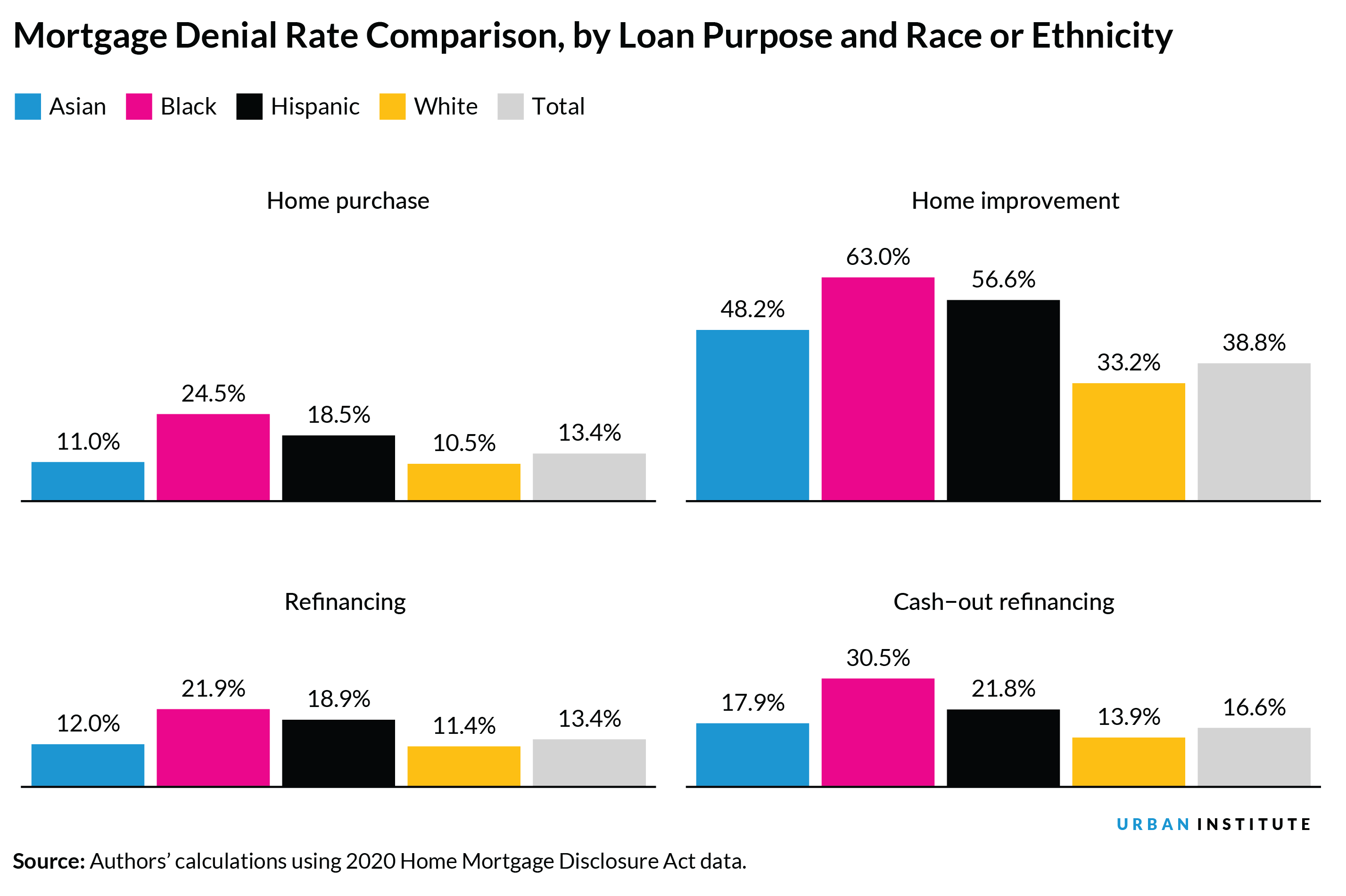 Bar graph showing mortgage denial rate comparison by loan purpose and race or ethnicity
