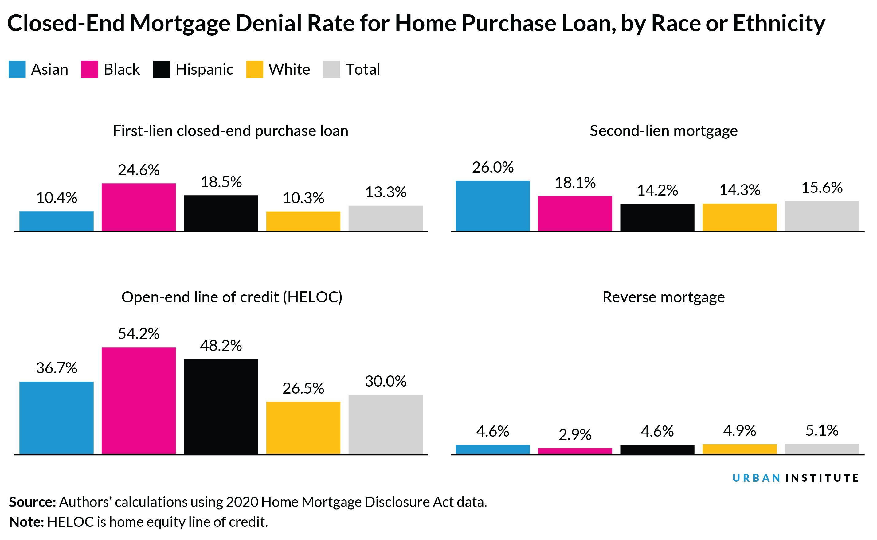 Bar graph showing closed-end mortgage denial rates for home purchase loans, by race or ethnicity