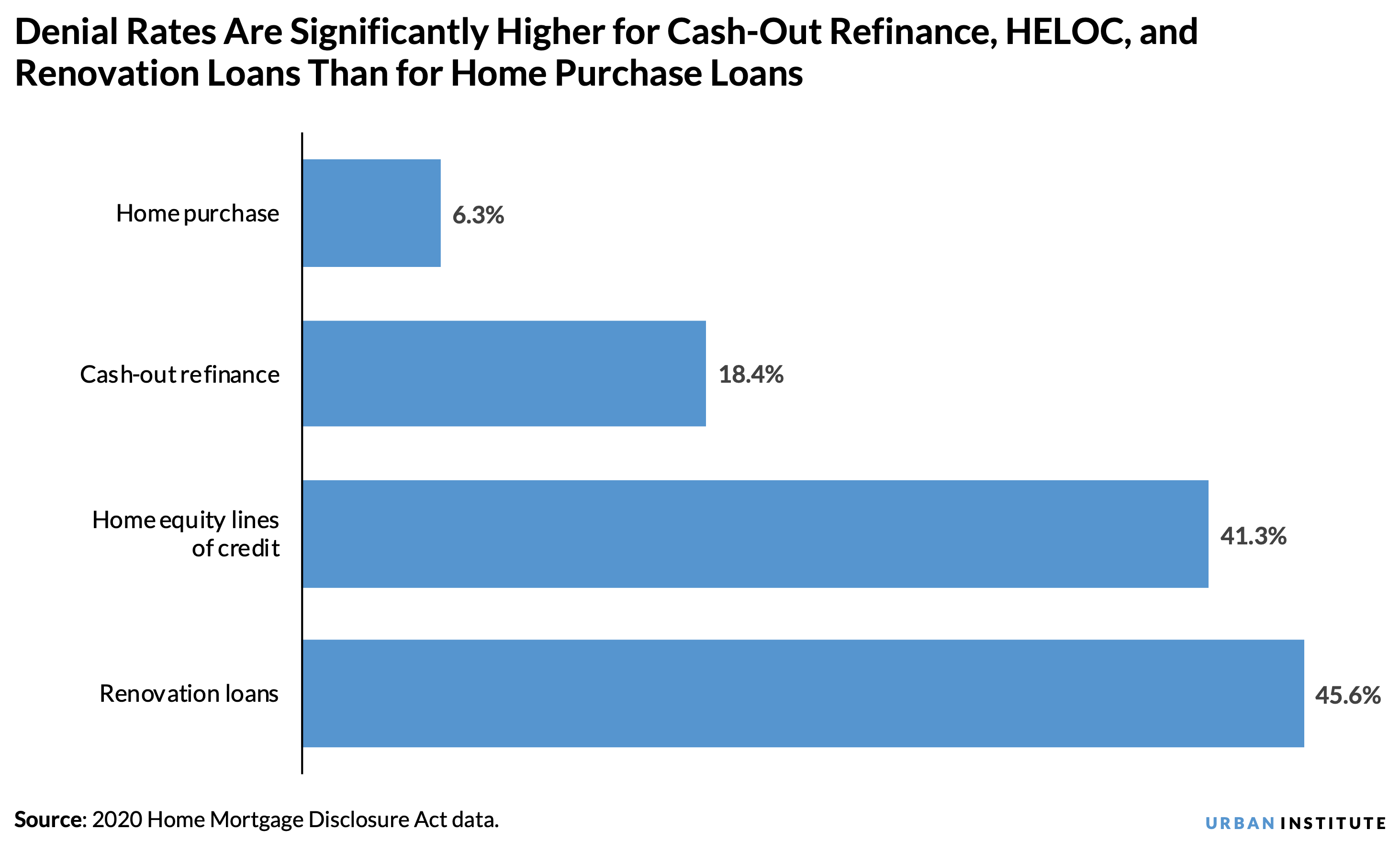 Horizontal bar chart comparing the denial rates of four loan products; Renovation loans at 45.6 percent; Home equity lines of credit (HELOC) at 41.3 percent; Cash-out refinancing at 18.4 percent; and Home Purchase loans at 6.3 percent.