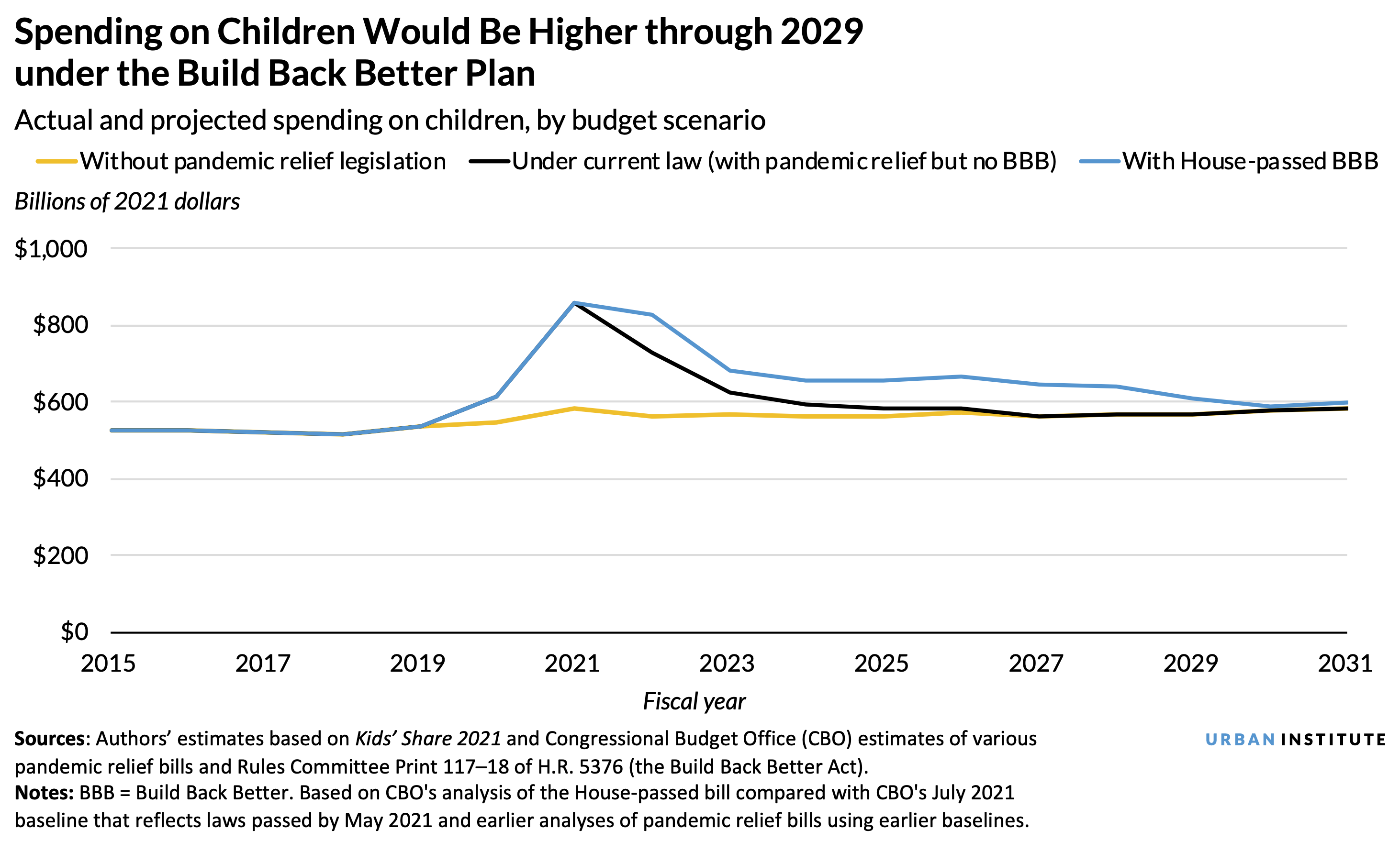 Line chart showing federal spending on children under Build Back Better, current law, and without pandemic legislation from 2015 to 2031.