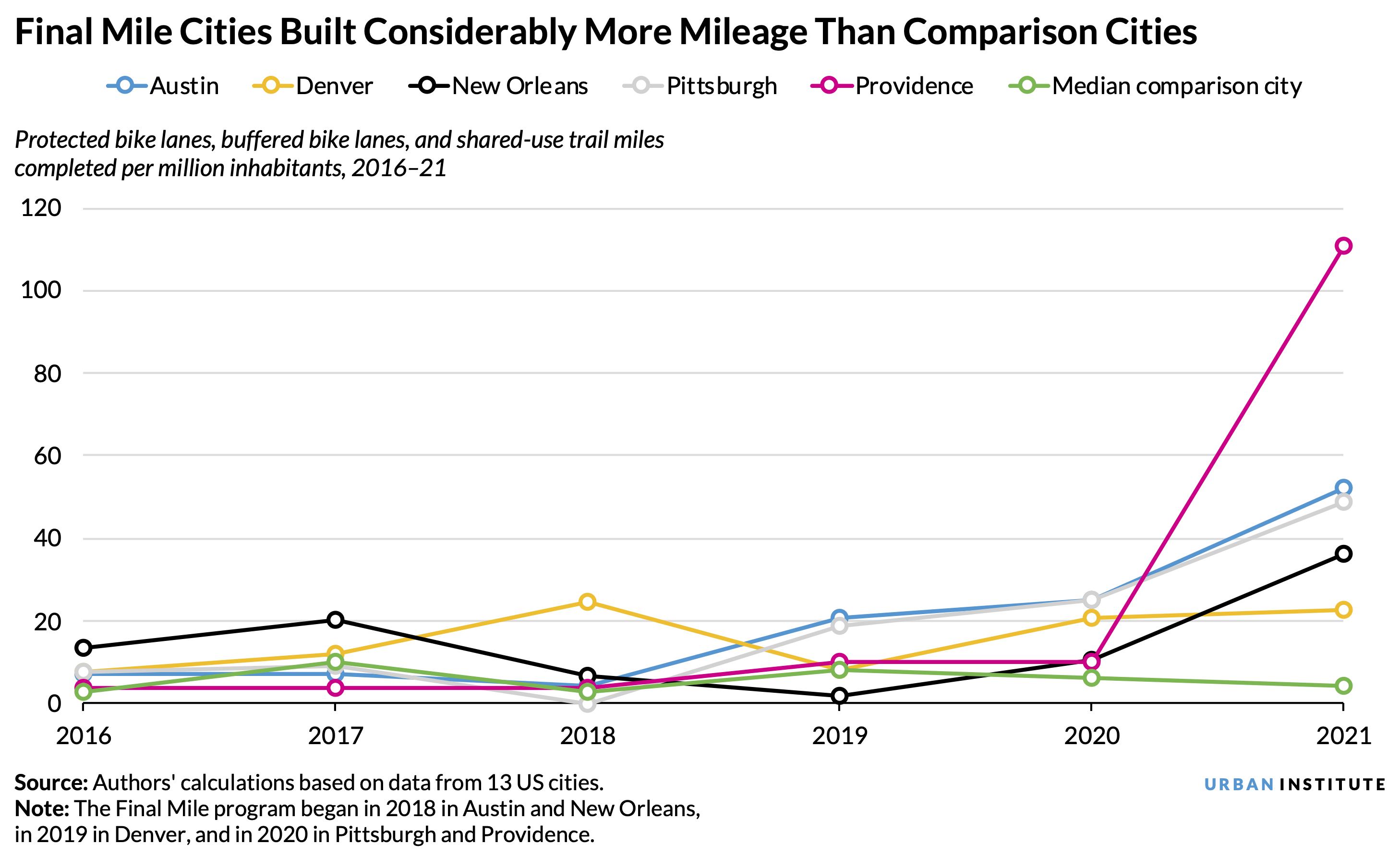 A line chart showing how many miles of cycling infrastructure were completed per million inhabitants in each of the five Final Mile cities between 2016 and 2021 compared to the median miles completed in nine comparison cities.