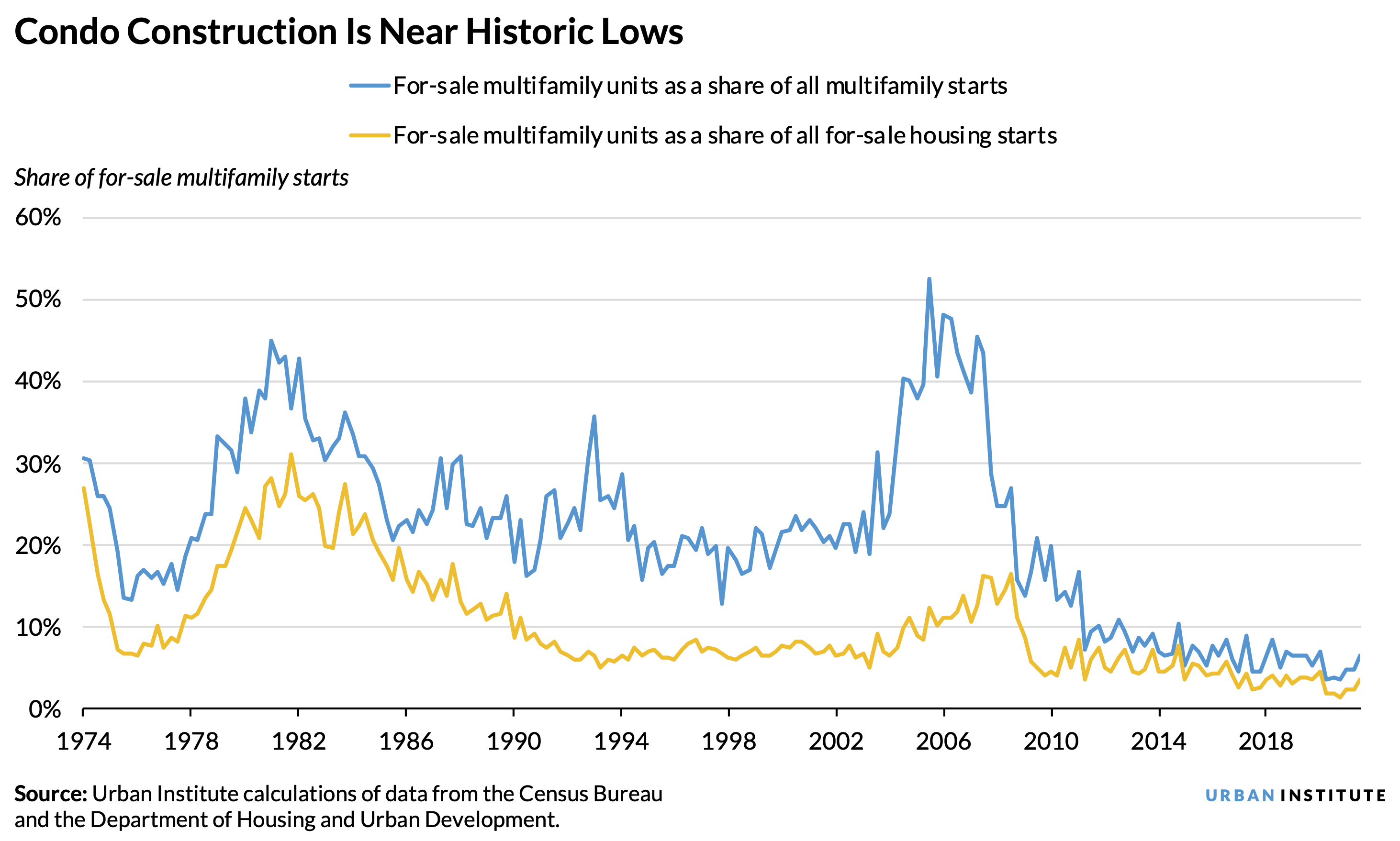 Line chart over time showing that condo construction is at near historic lows
