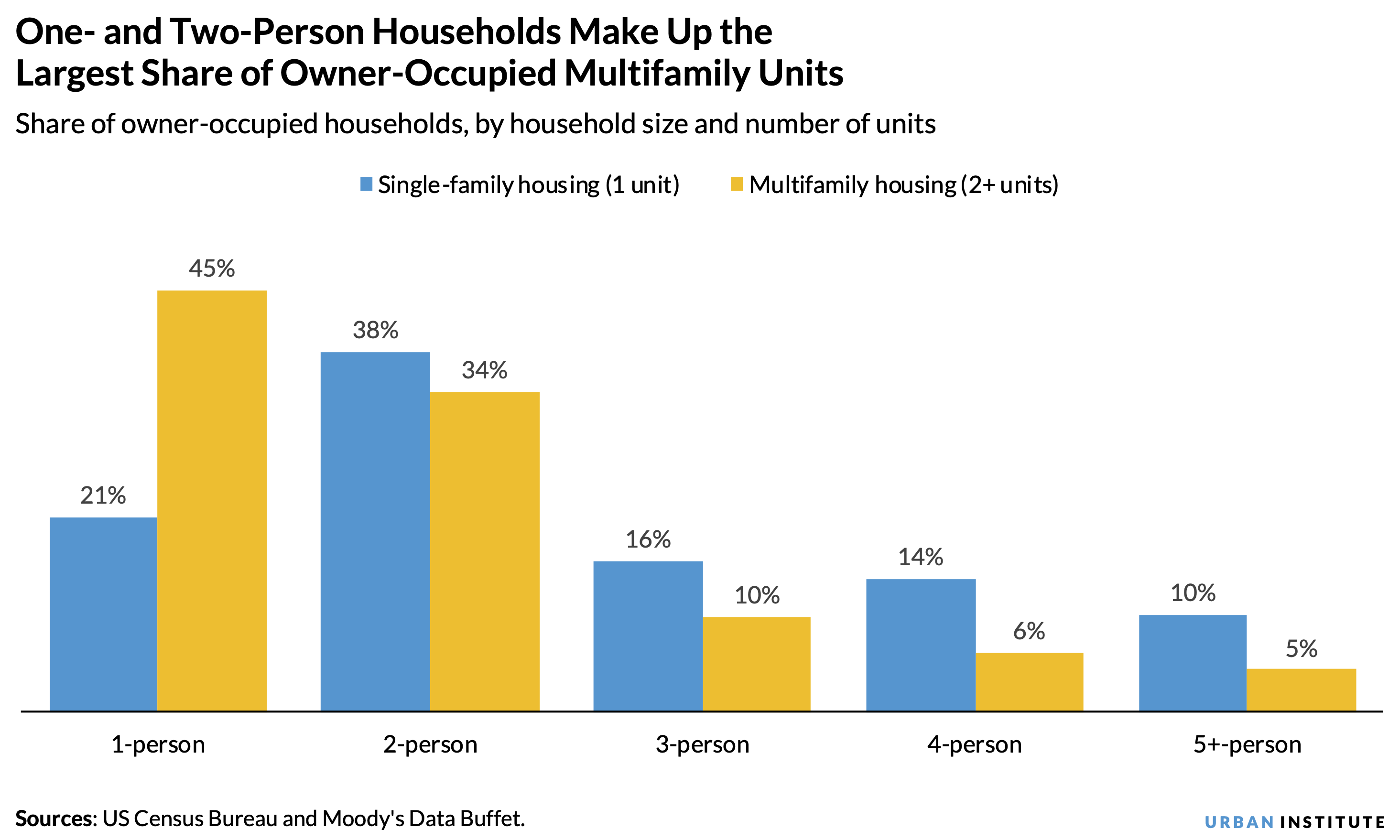 Bar chart showing that one- and two-person households make up the largest share of owner-occupied multifamily units