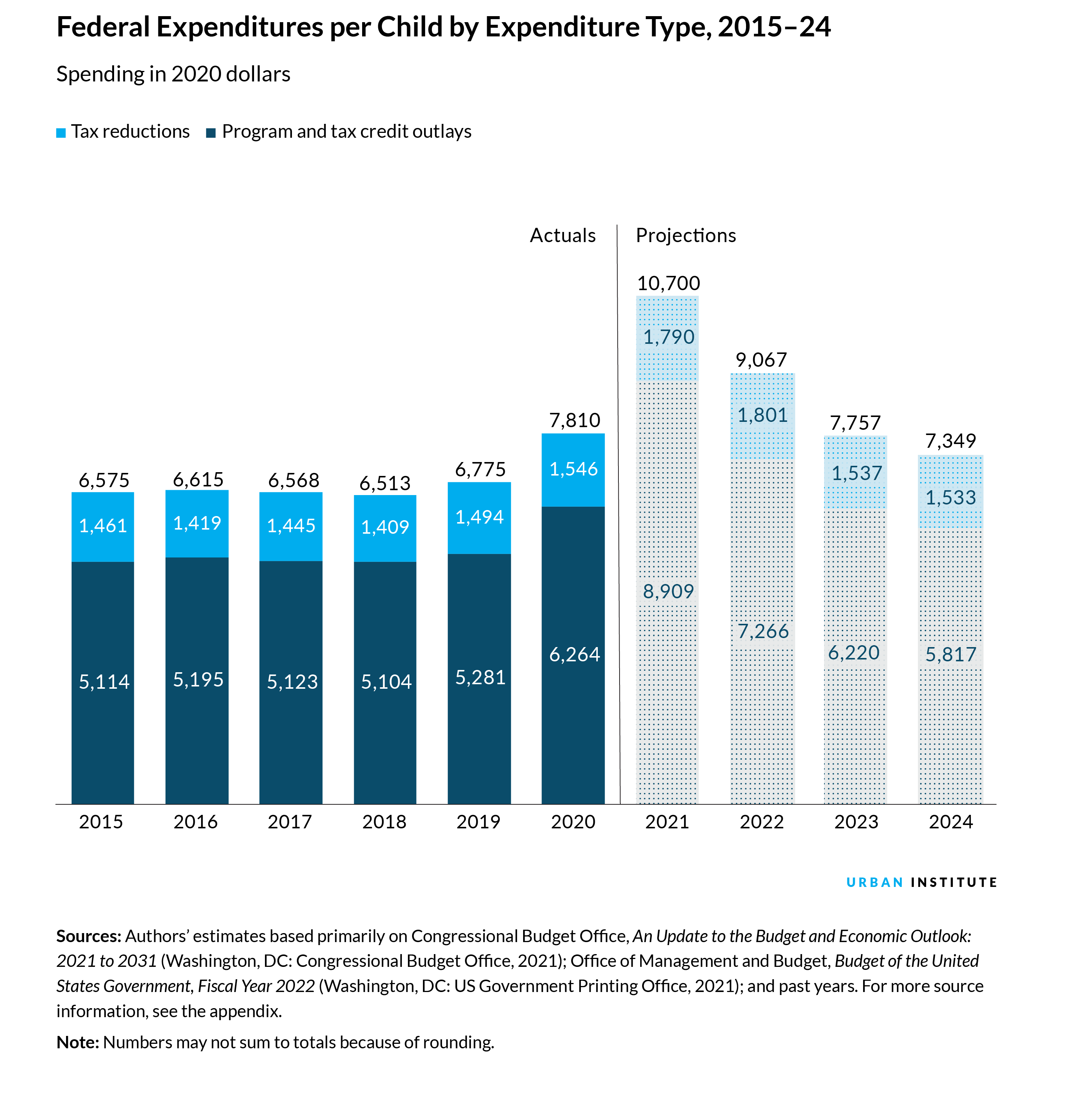 Federal Expenditures per Child by Expenditure type, 2015-25, Spending in 2020 dollars
