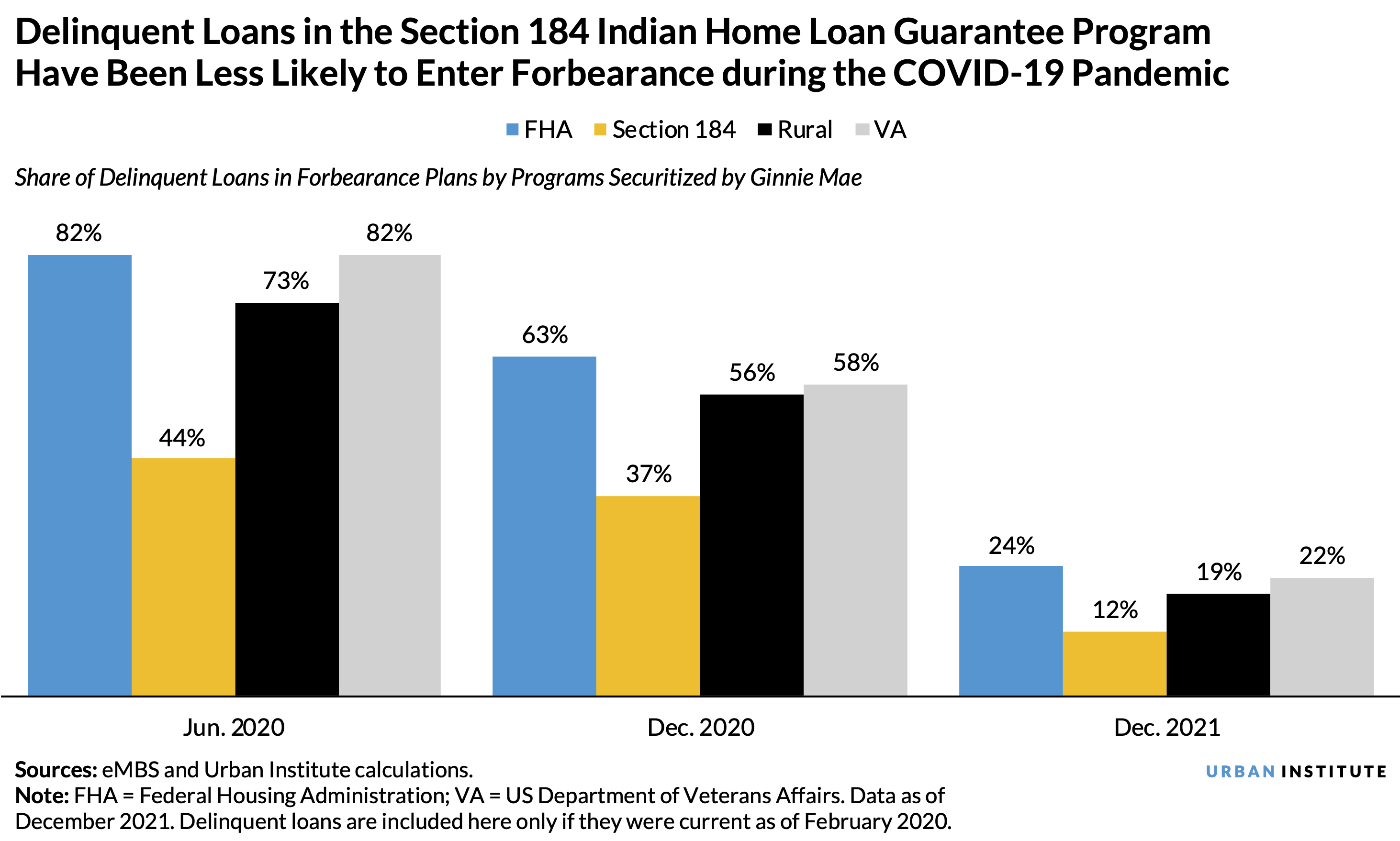 Bar chart showing the share of delinquent loans in forbearance plans for four programs securitized by Ginnie Mae: FHA, Section 184, Rural, and VA. The chart shows that delinquent loans in the Section 184 Indian Home Loan Guarantee Program have been less l