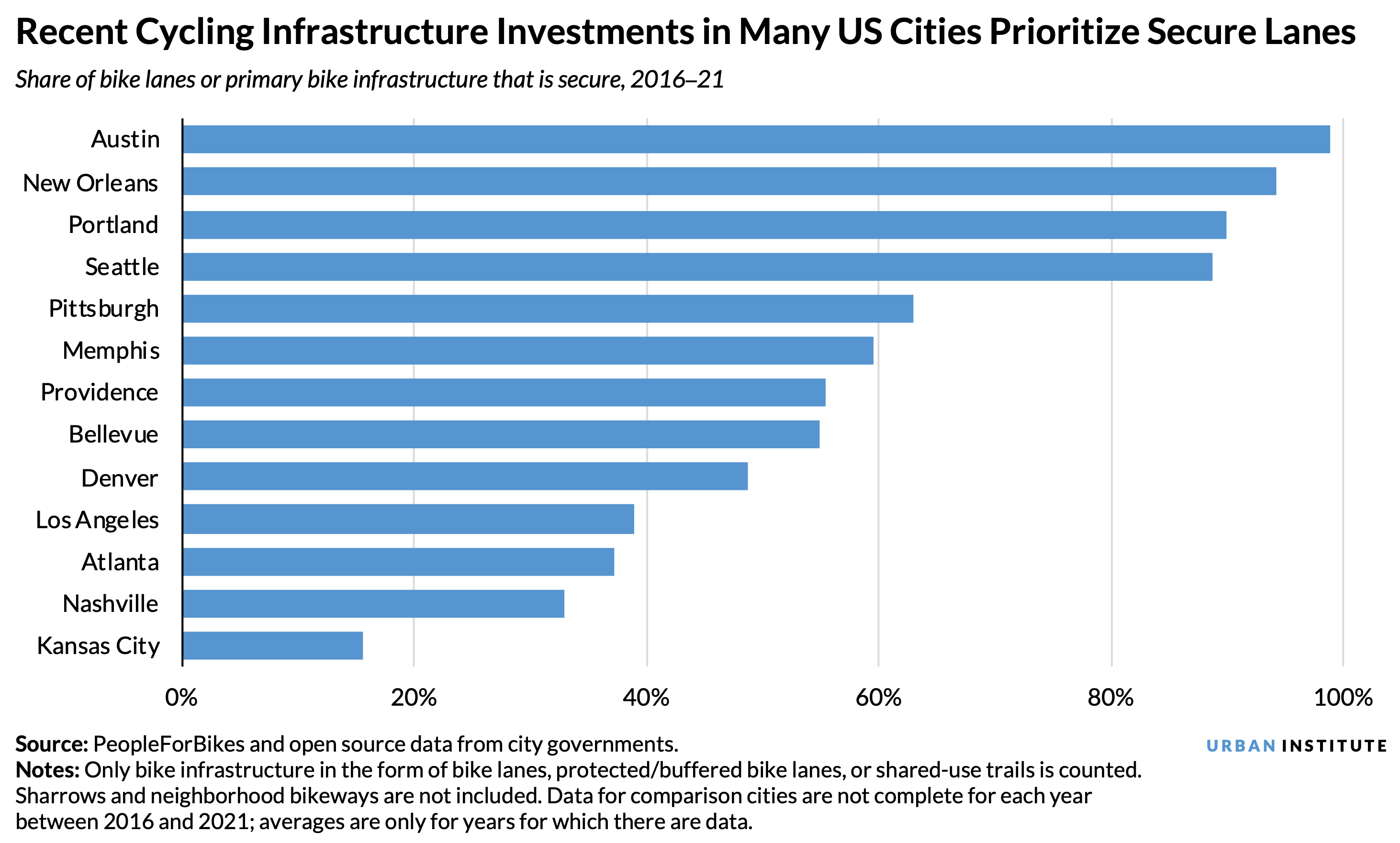 A bar chart showing the share of recent cycling investments in major US cities that prioritize safety and security for cyclists. 