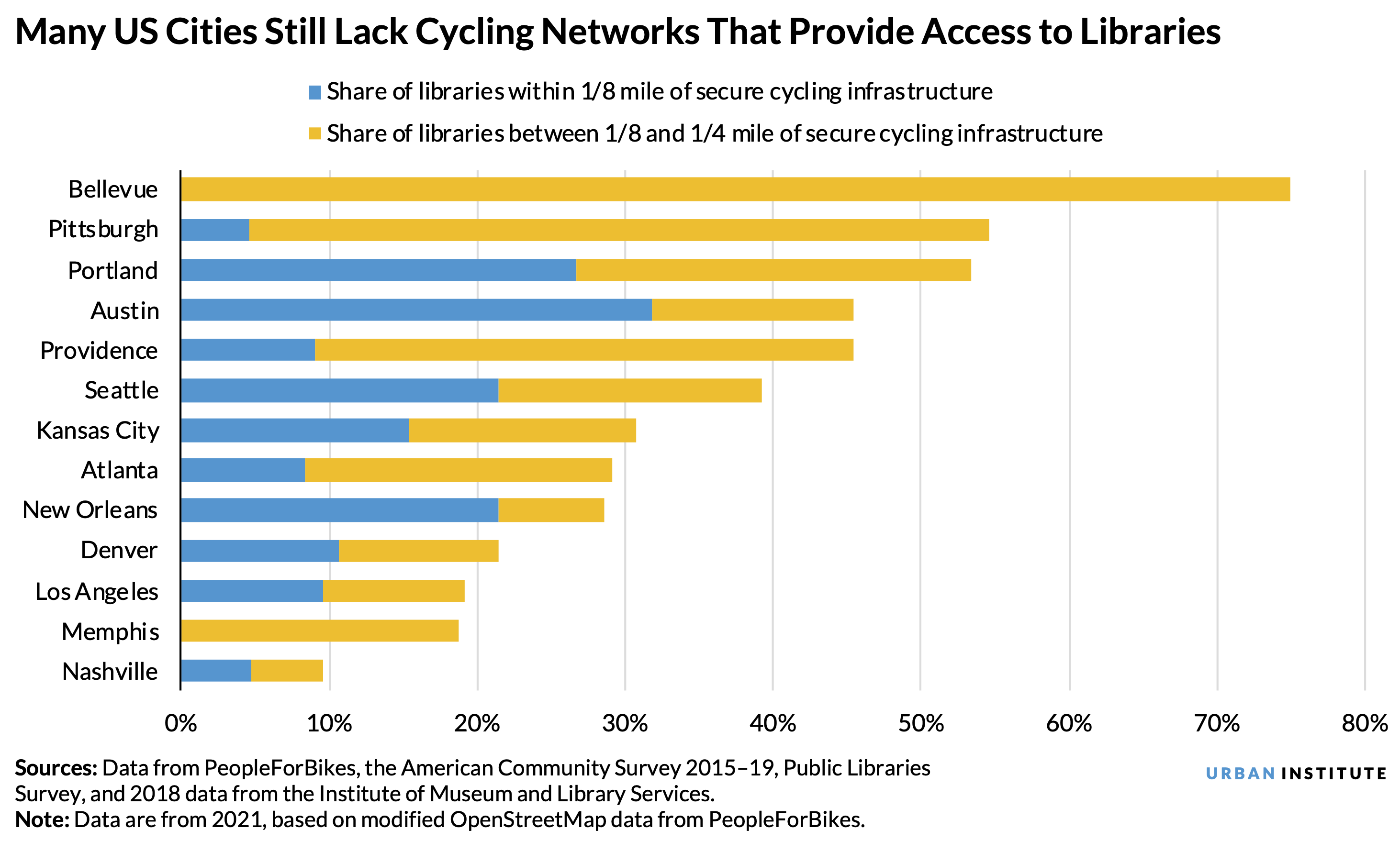 A bar chart showing that many major US cities like cycling infrastructure that provides access to public libraries. 