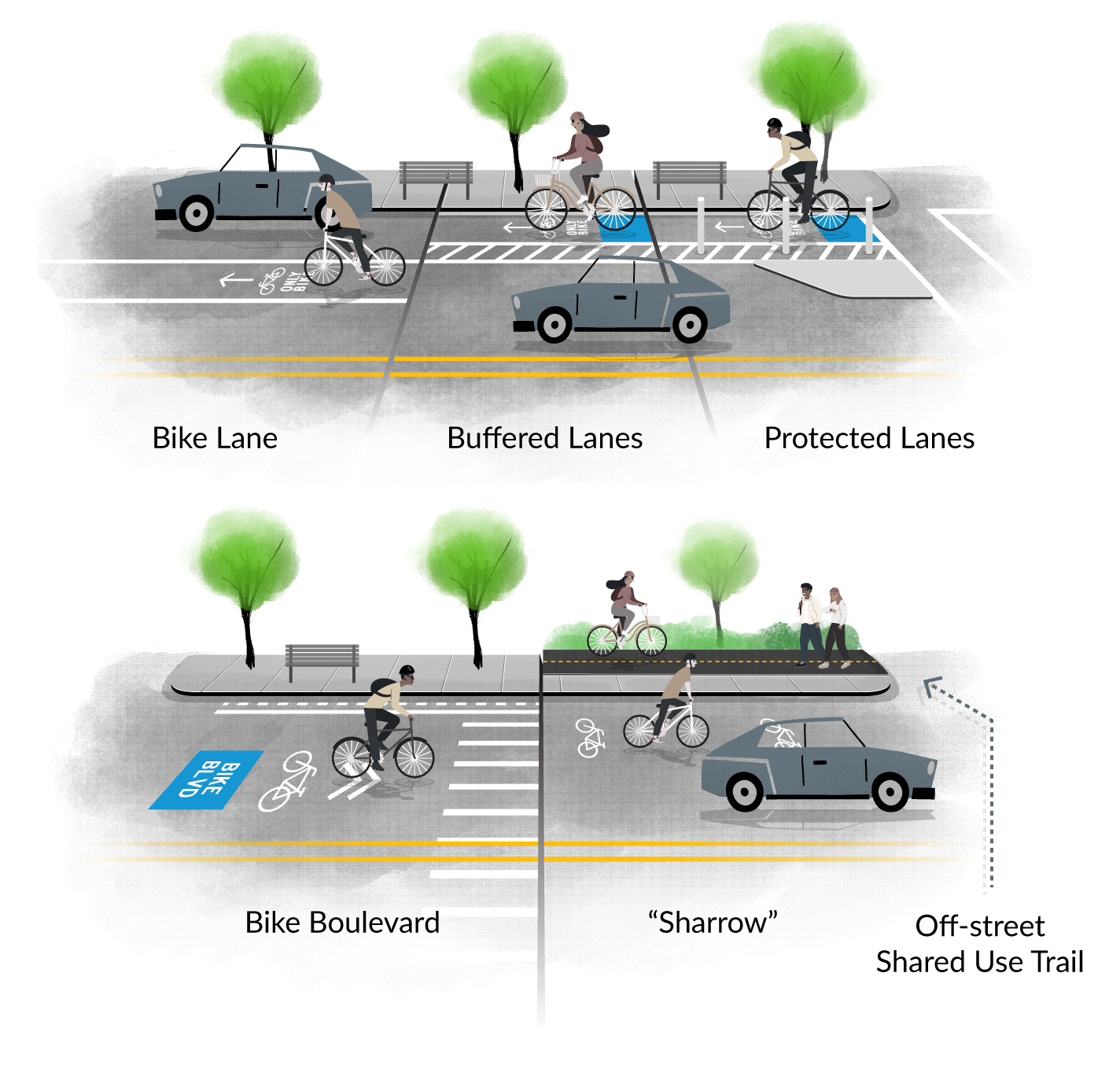 An image showing examples of bike lanes, protected bike lines, shared bike lanes, bike boulevards, and buffered lanes. 