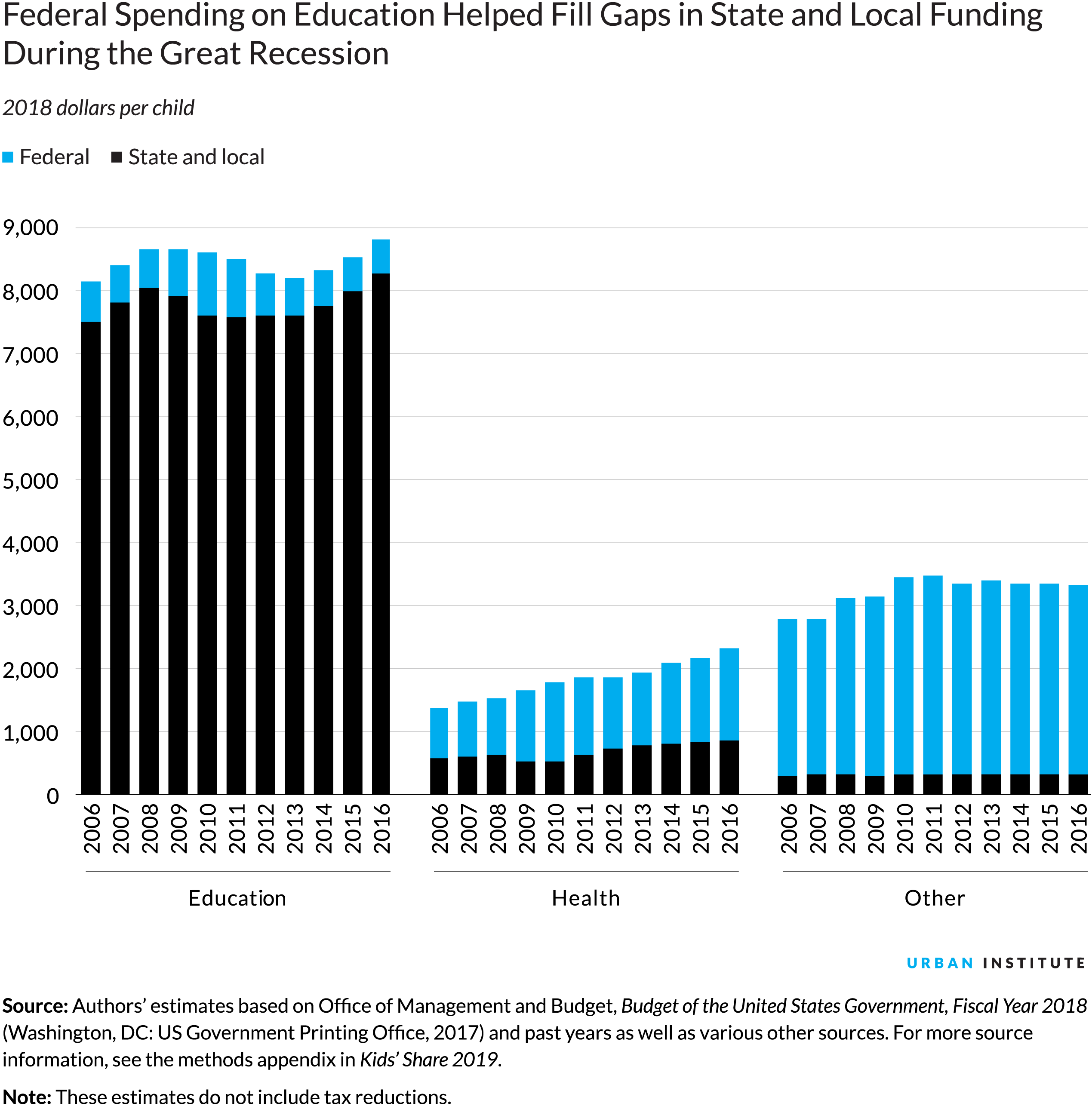 Federal Spending on Education Helped Fill Gaps in State and Local Funding During the Great Recession, 2018 dollars per child