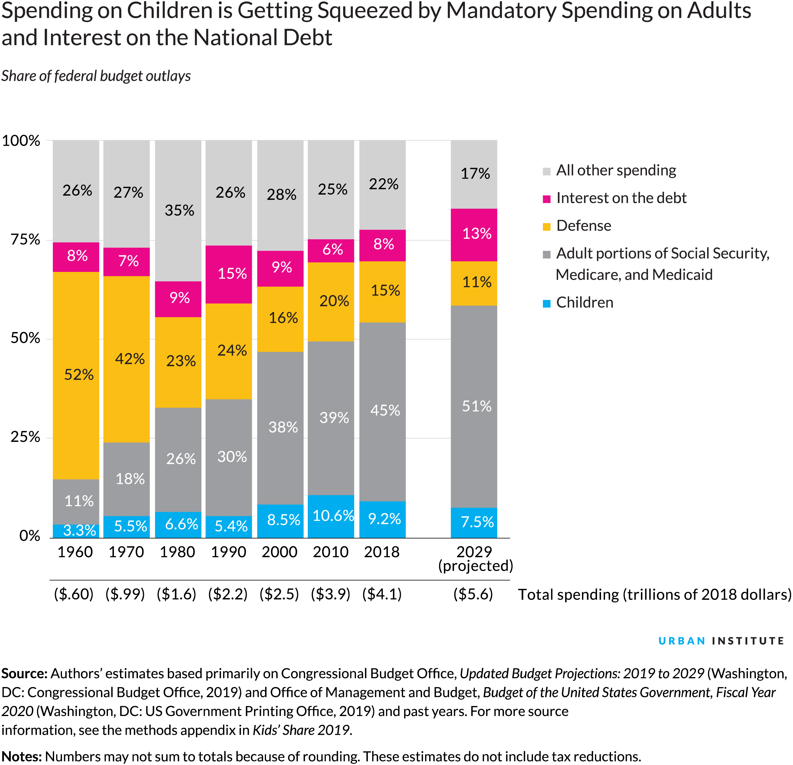 Spending on Children is Getting Squeezed by Mandatory Spending on Adults and Interest on the National Debt, Share at federal budget outlays