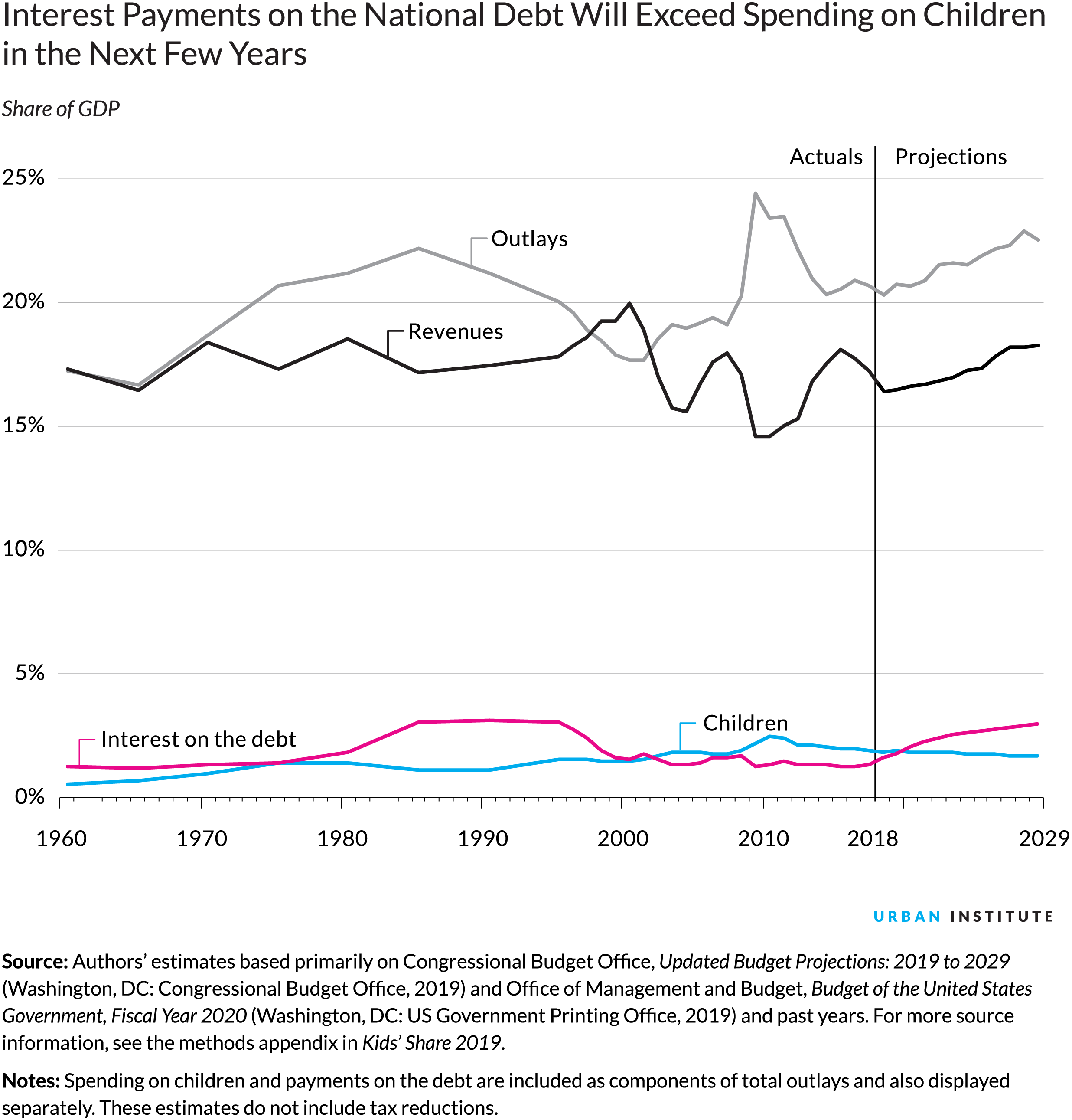 Interest Payments on the National Debt Will Exceed Spending on Children in the Next Few Years, Share of GDP