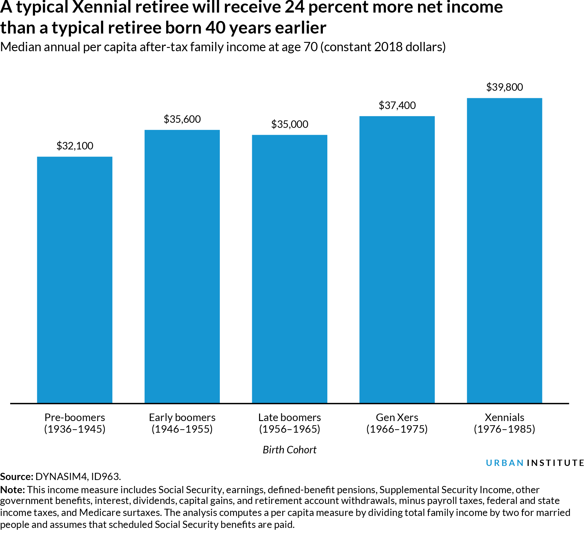 A typical Xennial retiree will receive 24 percent more net income than a typical retiree born 40 years earlier, Median annual per capita after-tax family income at age 70 (constant 2018 dollars)
