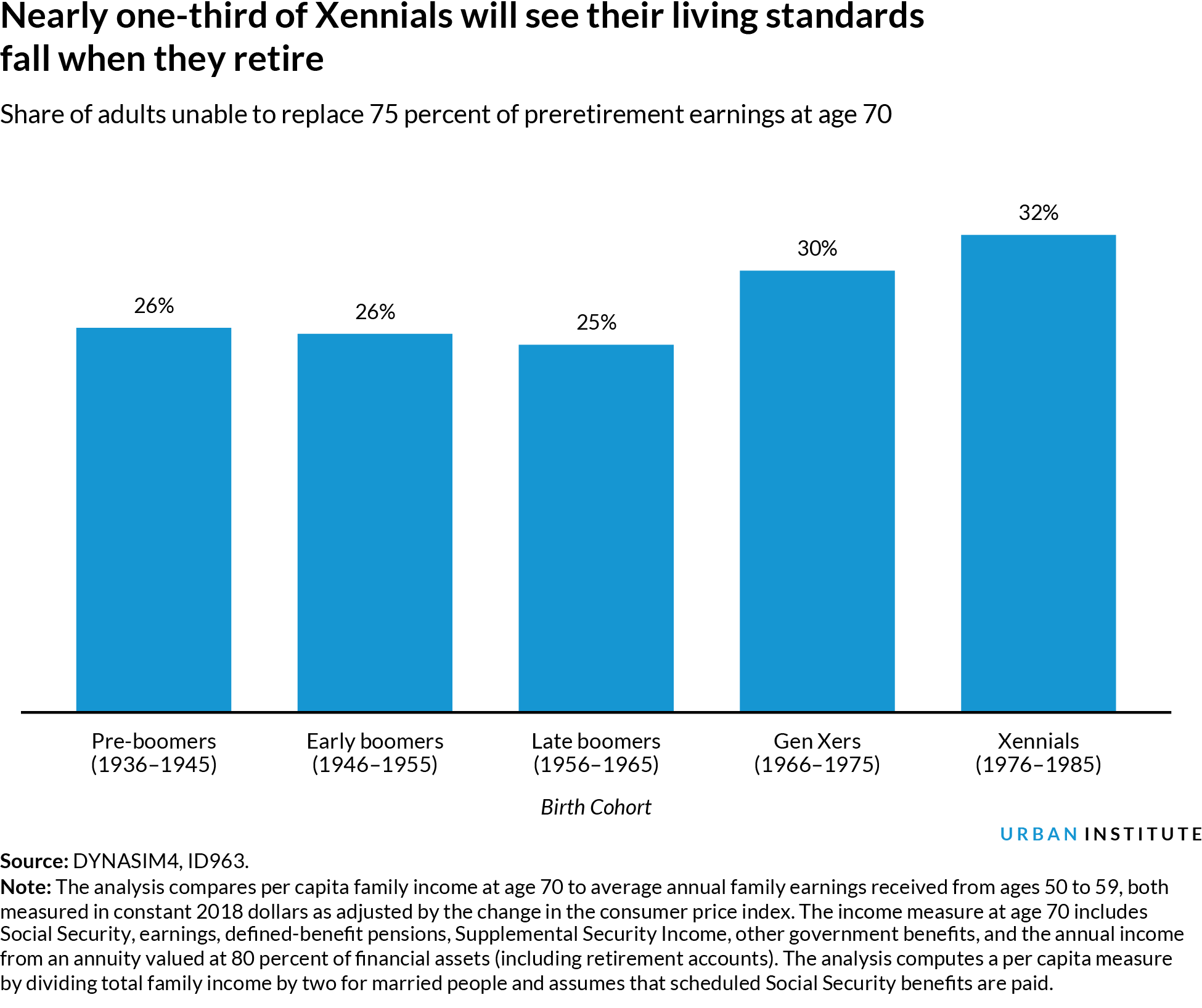 Nearly one-third of Xennials will see their living standards fall when they retire, Share of adults unable to replace 75 percent of preretirement earnings at age 70