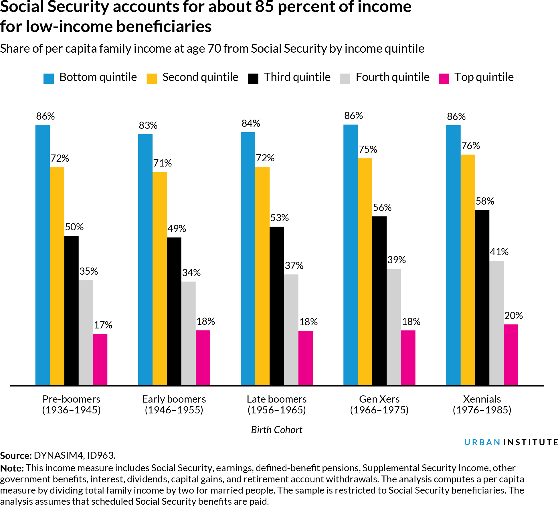 Social Security accounts for about 85 percent of income for low-income beneficiaries, Share of per capita family income at age 70 from Social Security by income quintile