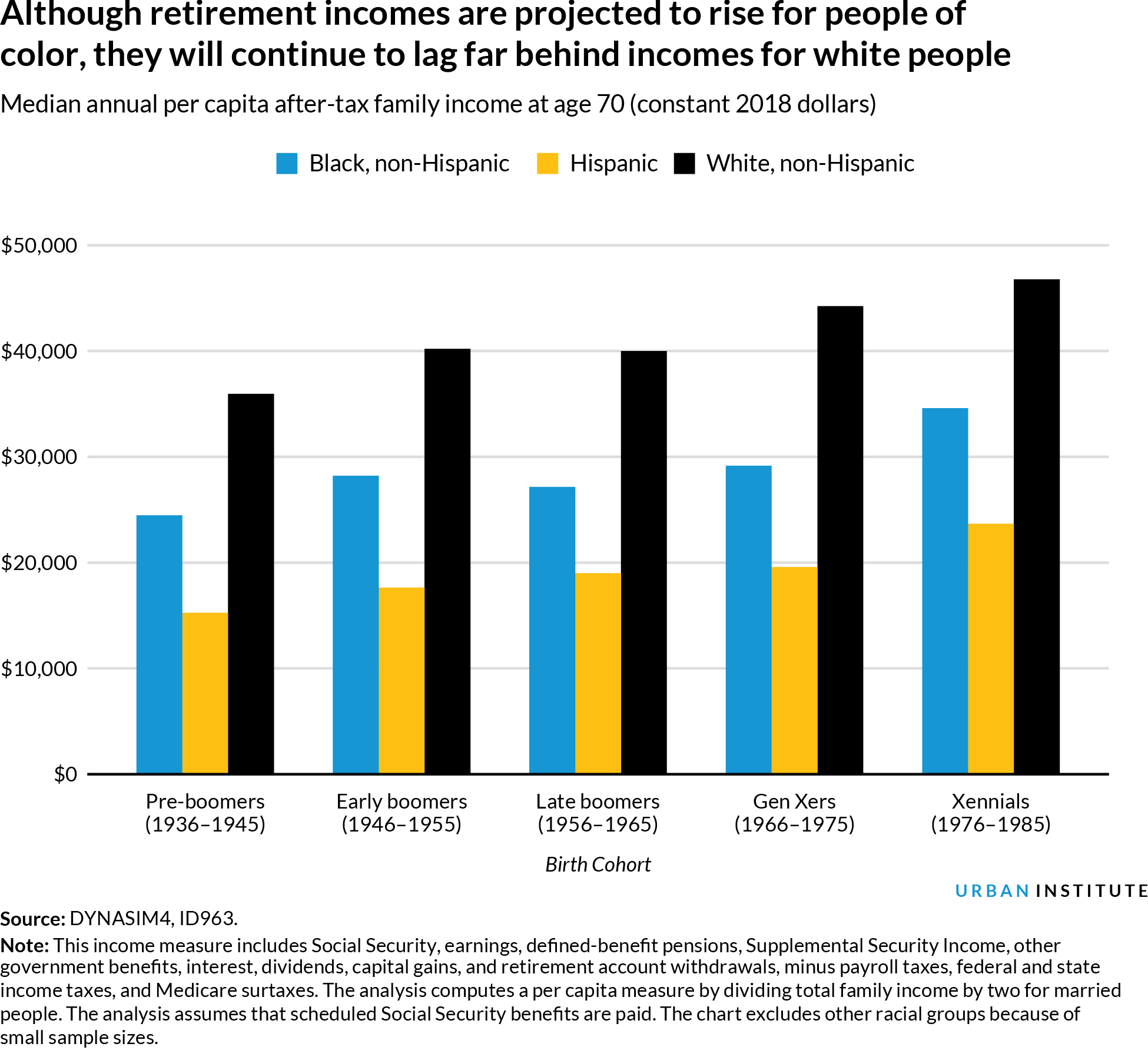 Although retirement incomes are projected to rise for people of color, they will continue to lag far behind incomes for white people, Median annual per capita after-tax family income at age 70 (constant 2018 dollars)
