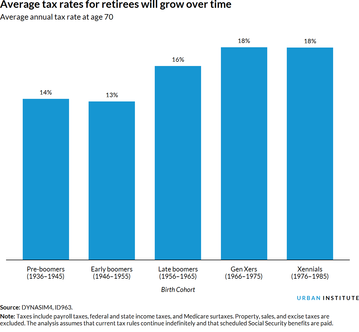 Average tax rates for retirees will grow over time, Average annual tax rate at age 70