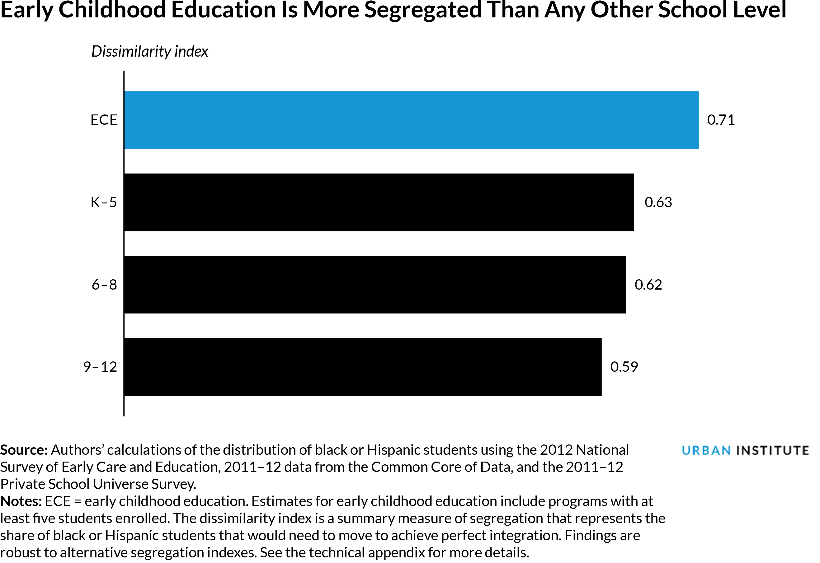 Early Childhood Education is More Segregated Than Any Other School Level