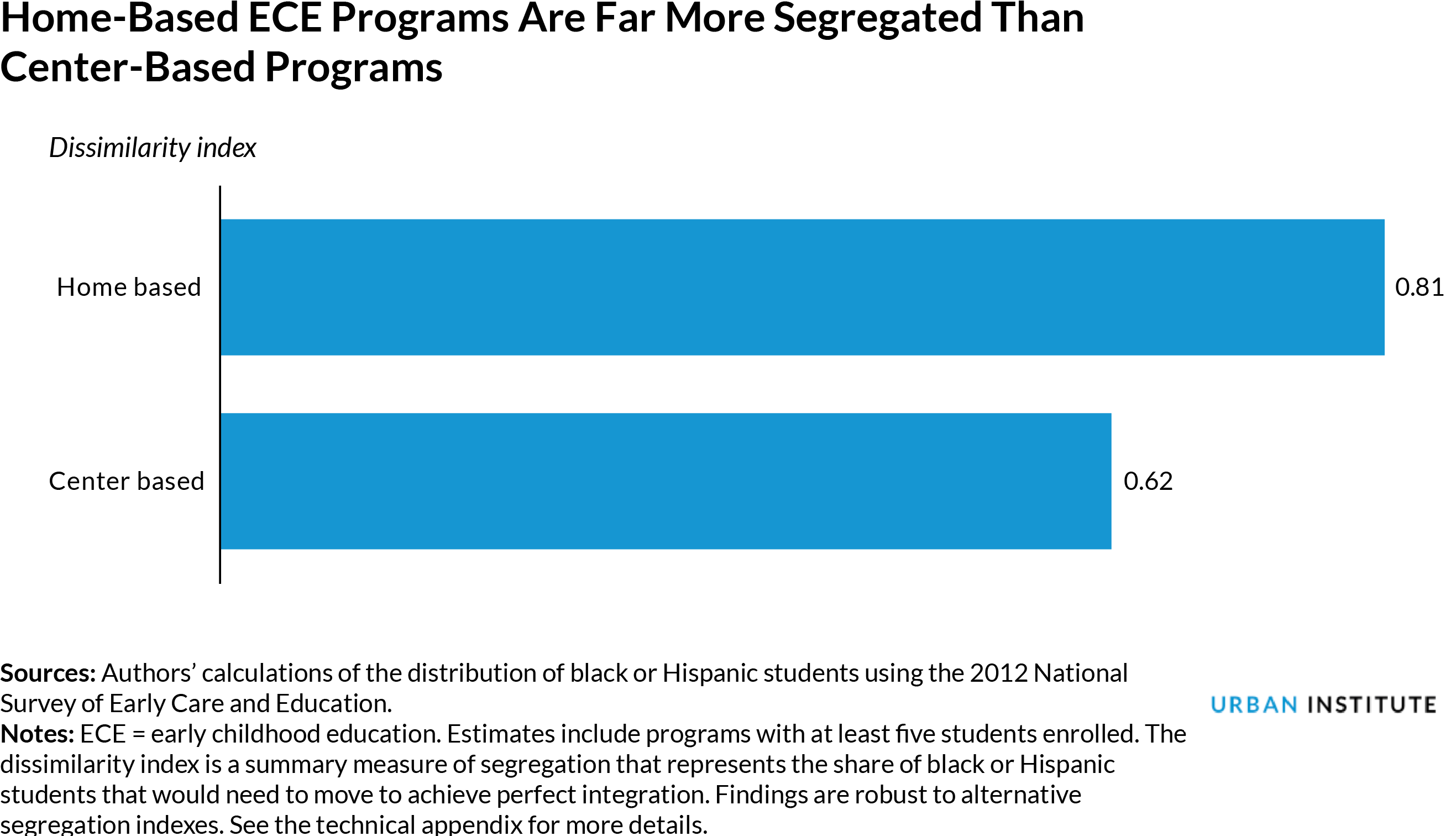 Home-Based ECE Programs Are Far More Segregated Than Center-Based Programs