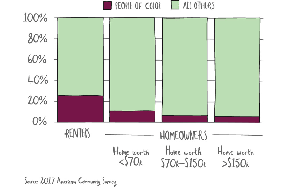 About 26% of Pittsburgh renters are people of color.