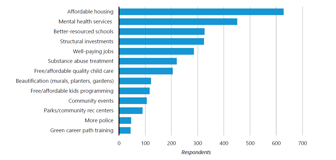 Figure 1: What resources would you most like to see more of in your community?