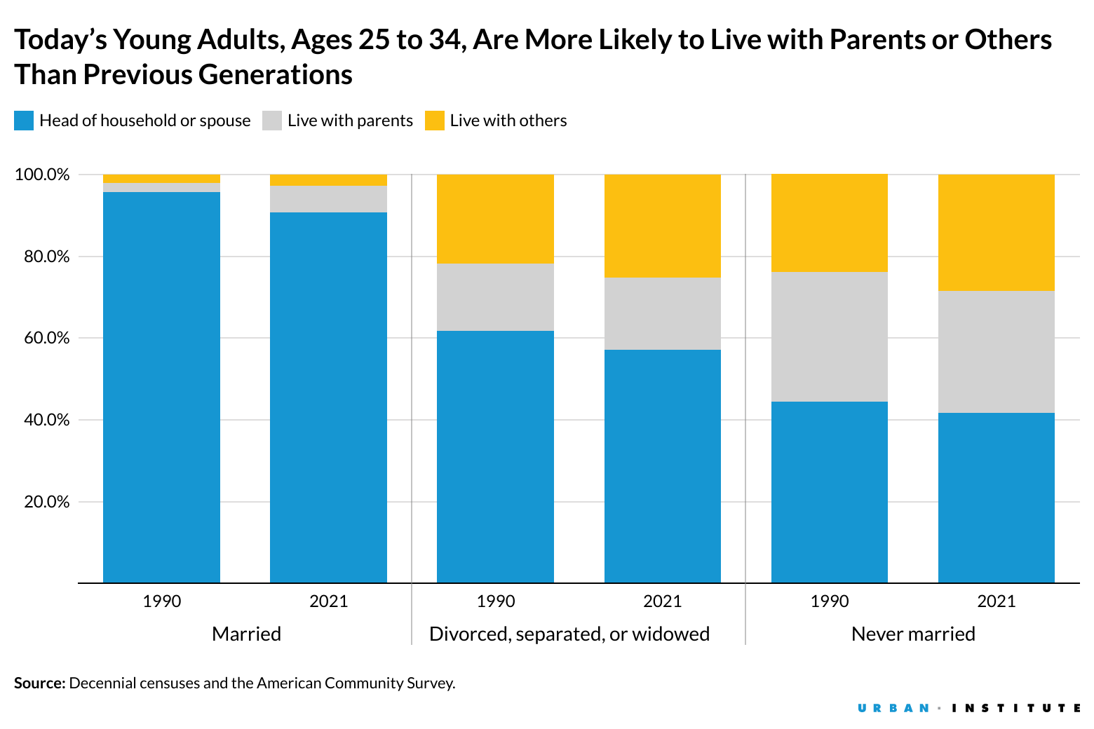 A comparison graph of living arrangements of young adults ages 25-34