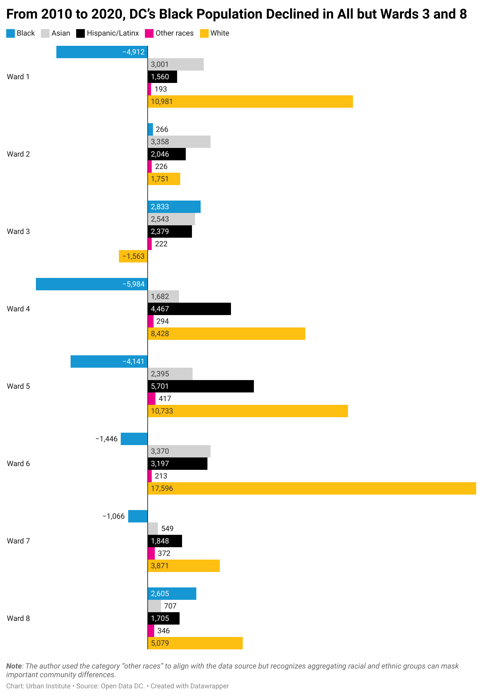 From 2010 to 2020, DC's Black Population Declined in All but Wards 3 and 8