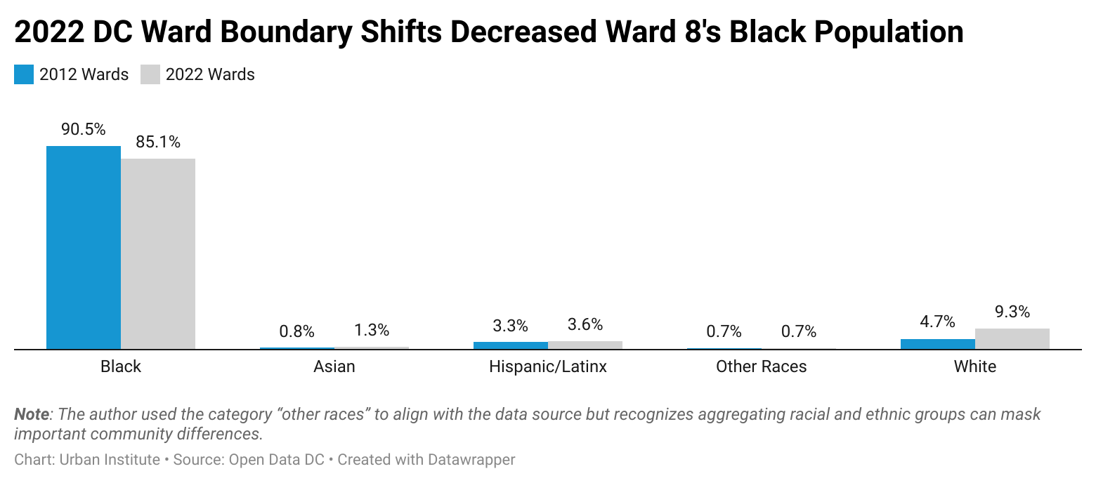 2022 DC Ward Boundary Shifts Decreased Ward 8's Black Population