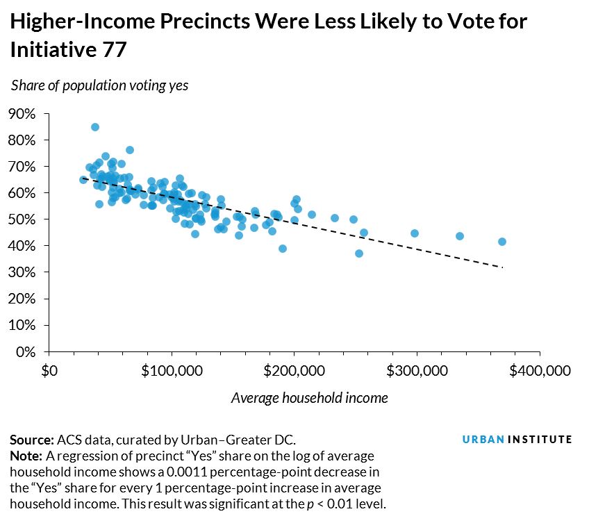 Higher-Income Precincts Were Less Likely to Vote for Initiative 77