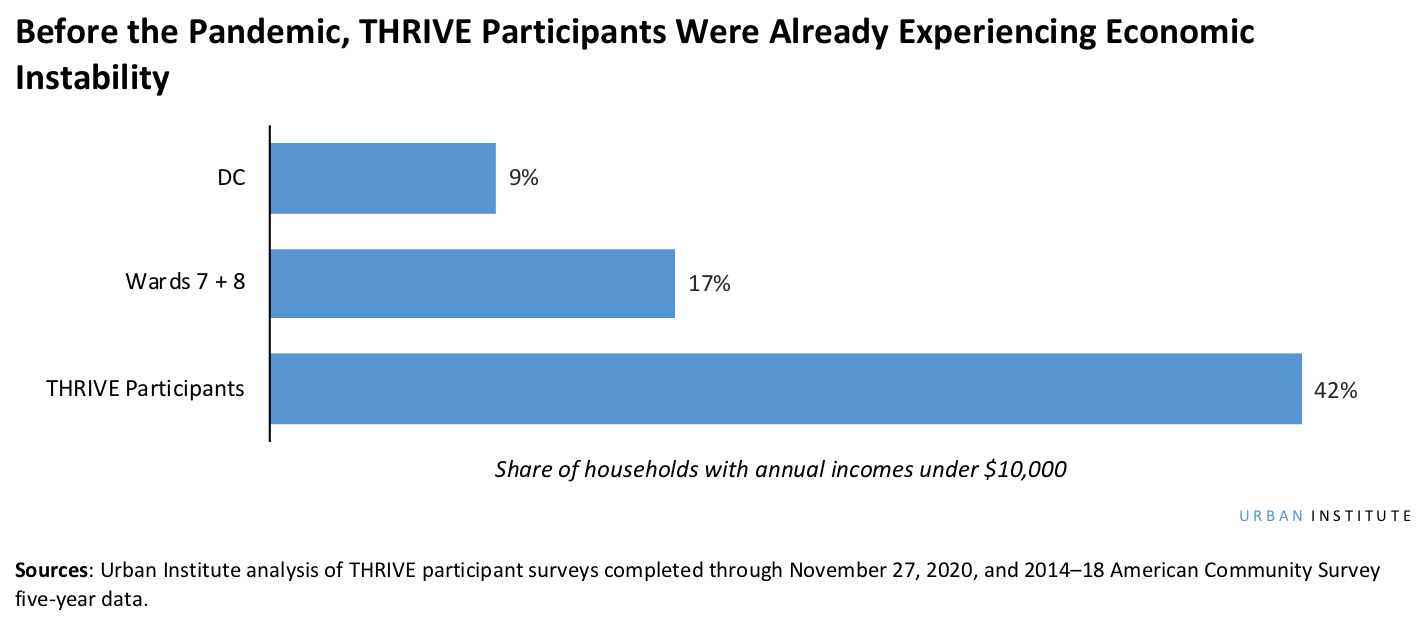 In response to the economic fallout of the COVID-19 pandemic, THRIVE East of the River—a partnership among Martha’s Table, Bread for the City, the Far Southeast Family Strengthening Collaborative, and the 11th Street Bridge Park (a project of Building Bridges Across the River)—provided grocery assistance and direct cash payments of up to $5,500 to 400 households (as of February 18, 2021) in the District of Columbia. THRIVE seeks to encourage economic recovery in Wards 7 and 8 communities most affected by th
