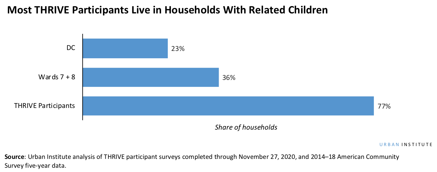 Most THRIVE Participants Live in Households With Related Children