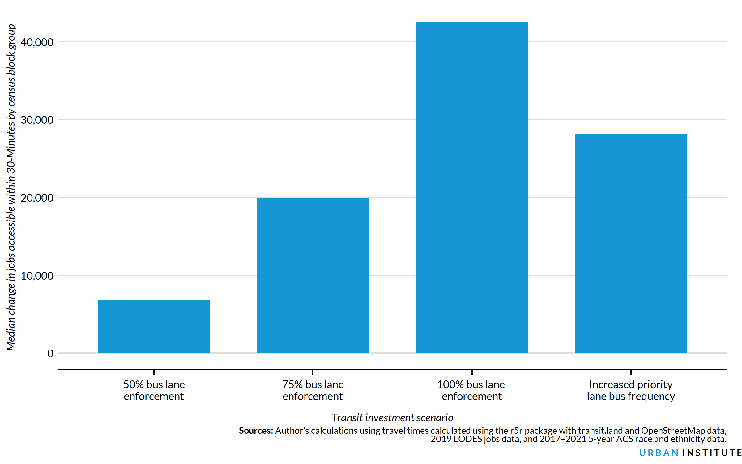 A bar chart showing that with 100 percent enforcement, priority bus lanes increase the number of jobs accessible within 30 minutes, but that less enforcement decreases priority bus lane effectiveness