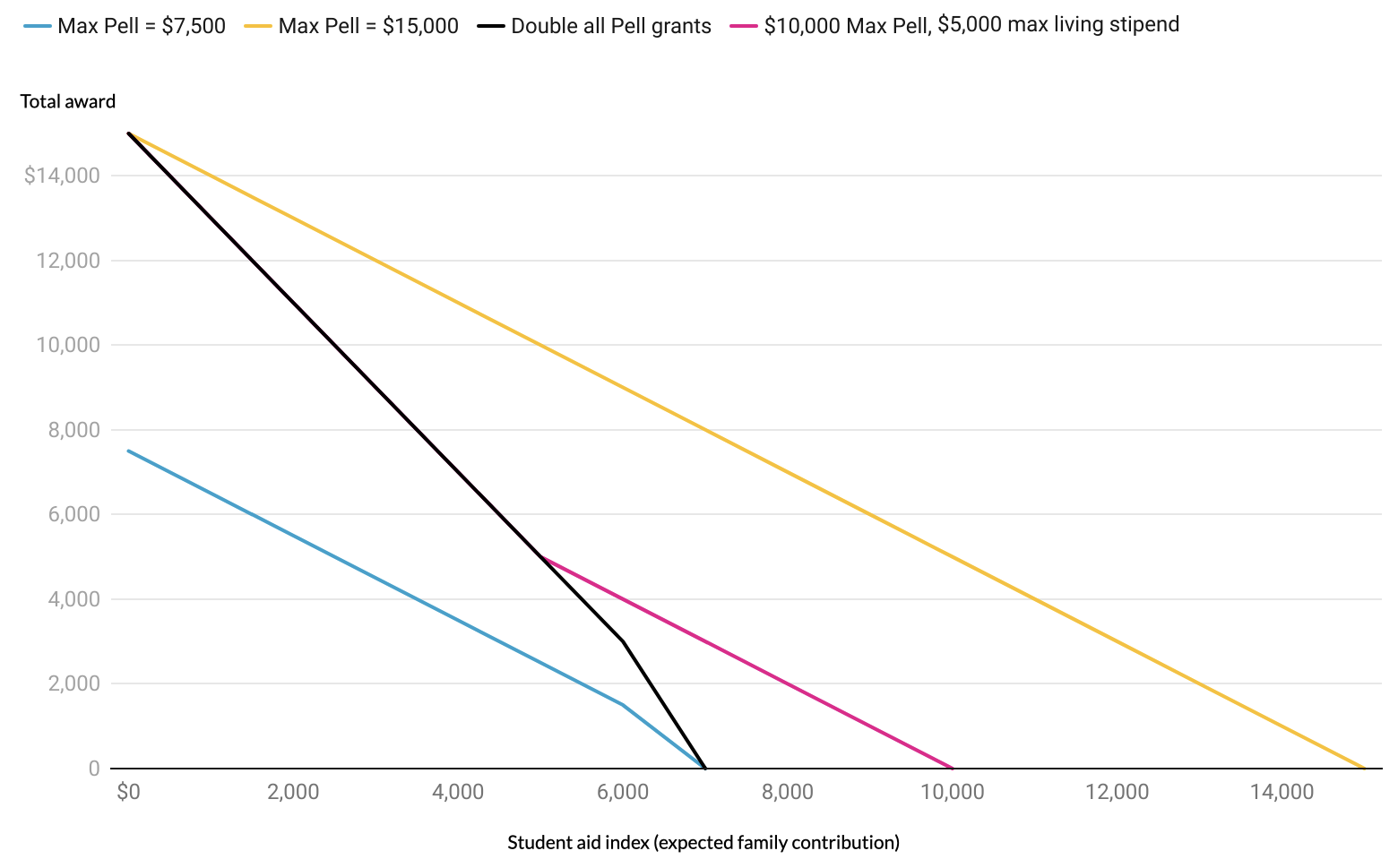 Instead of Doubling the Maximum Pell Grant, Other Policy Changes Could Direct a Higher Share of New Federal Aid to the Students with the Lowest Incomes chart
