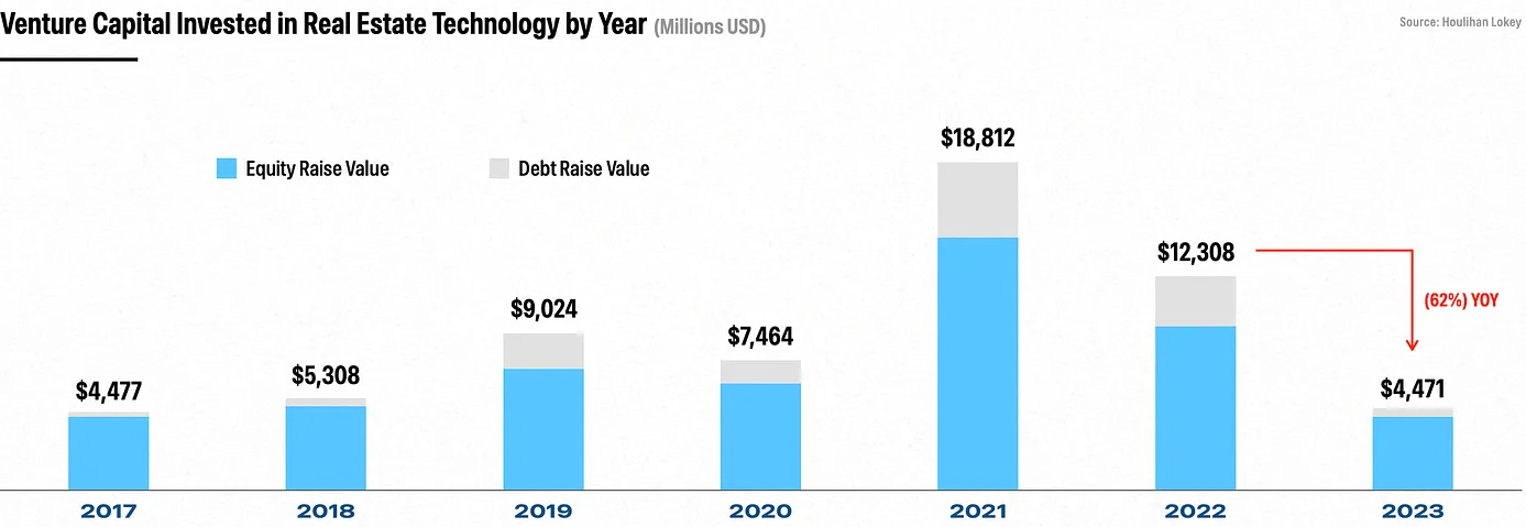 Venture Capital Invested in Real Estate Technology by Year (Millions USD)