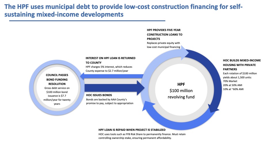 The HPF uses municipal debt to provide low-cost construction financing for self-sustaining mixed-income developments