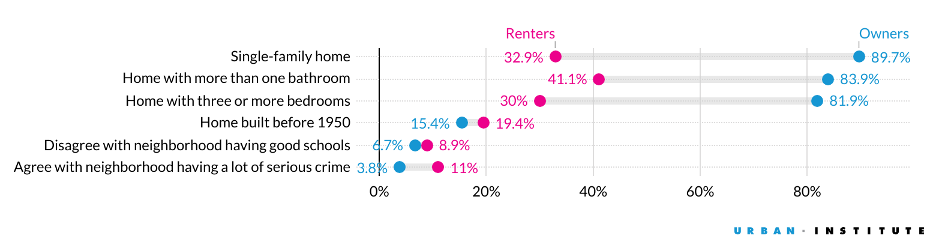 figure of Owner-Occupied Housing’s Property and Neighborhood Characteristics Make It More Valuable Than Rental Housing