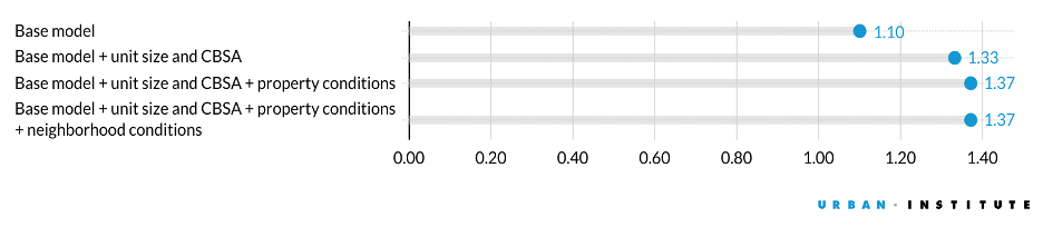 Owner-Occupied Housing Is More Valuable Than Rental Housing, after Adjusting for Differences figure