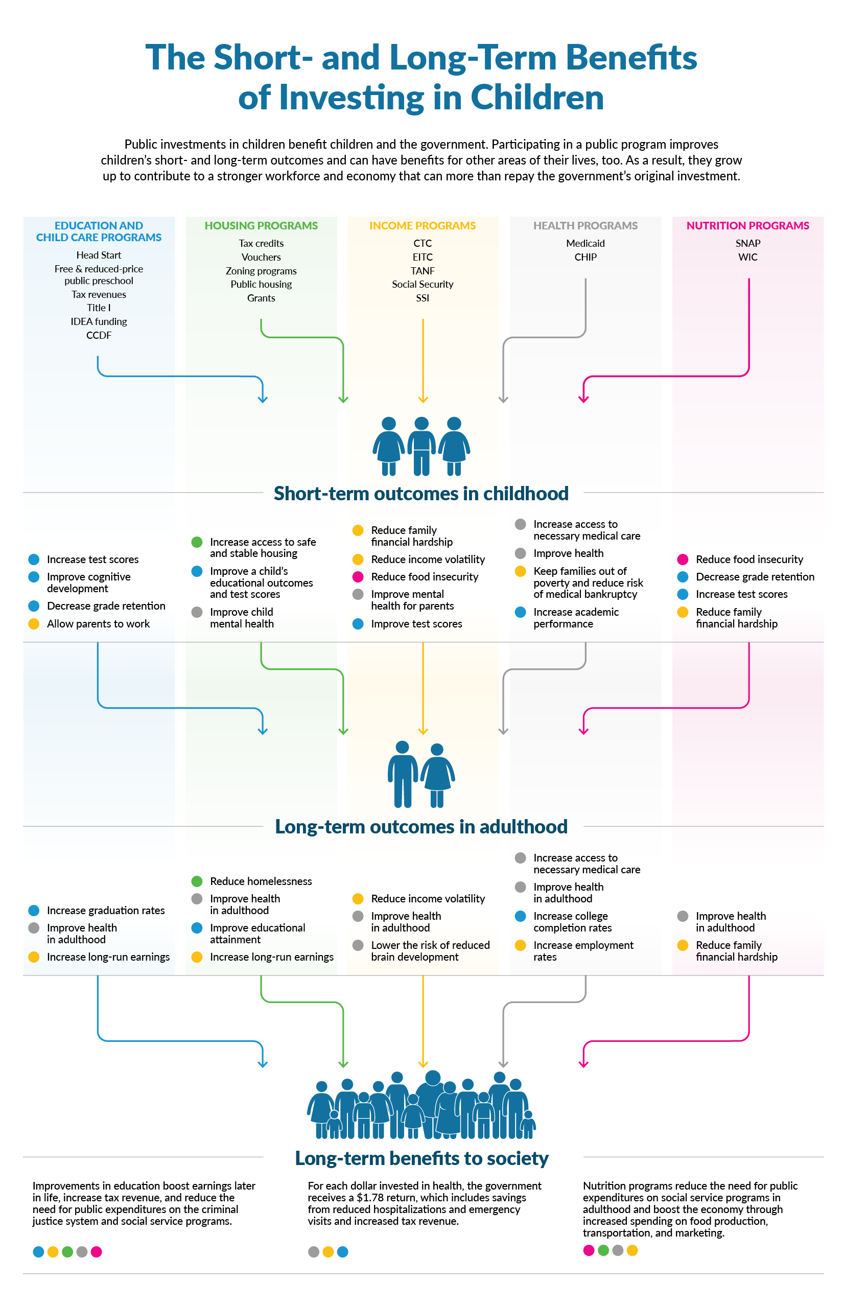 The Short- and Long-Term Benefits of Investing in Children Infographic