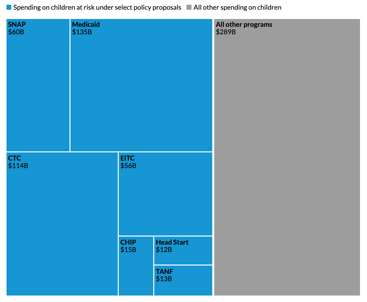 The Majority of Federal Spending on Children Comes from Programs Facing Proposed Cuts
