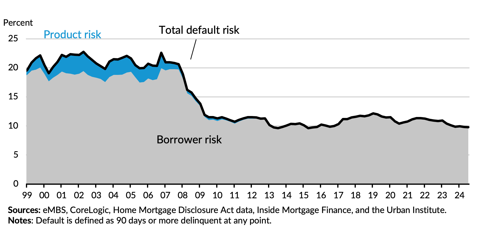 Default Risk Taken by the Government Channel, 1999-Q3 2024
