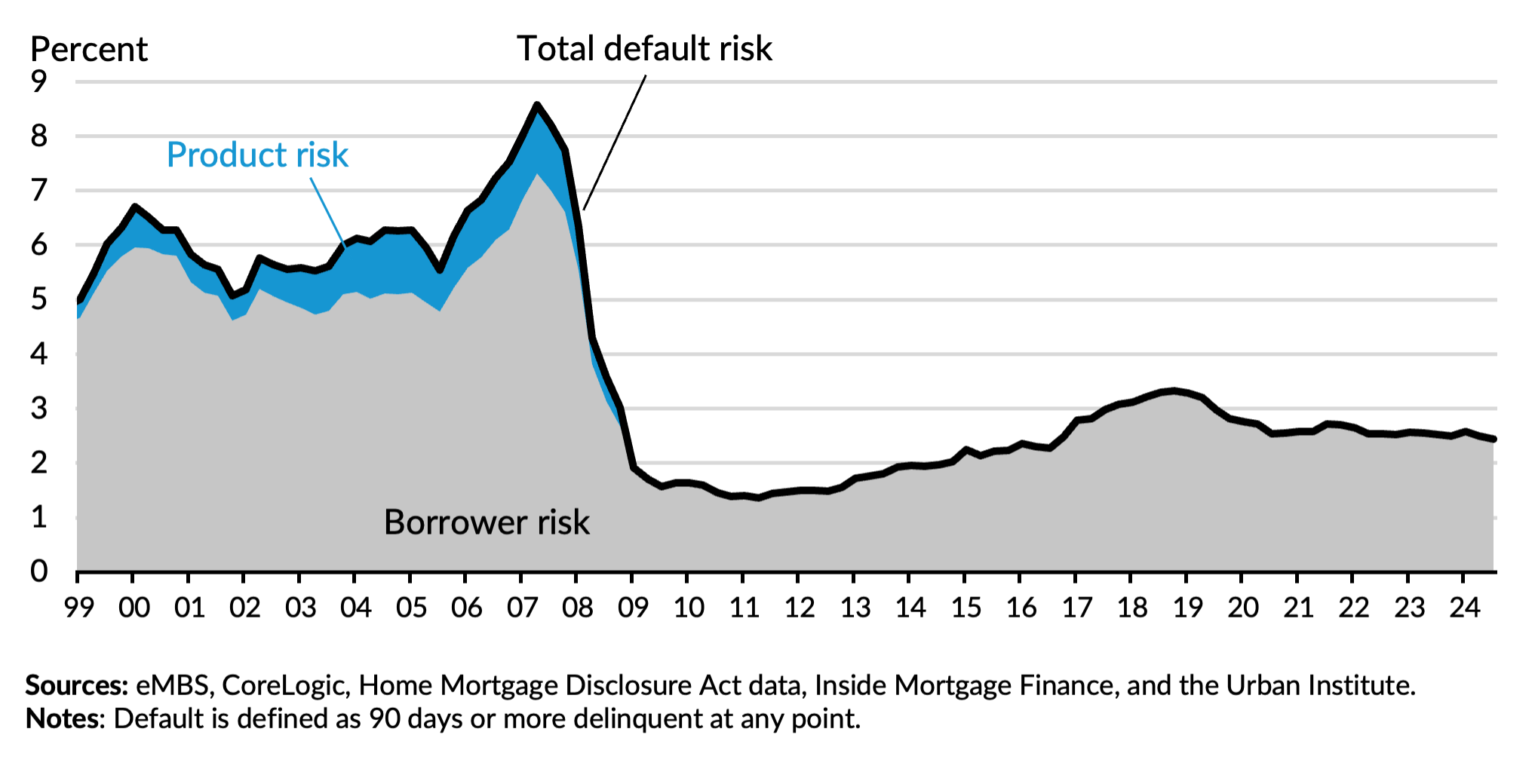 Default Risk taken by the Mortgage Market, 1999 to Q3 2024
