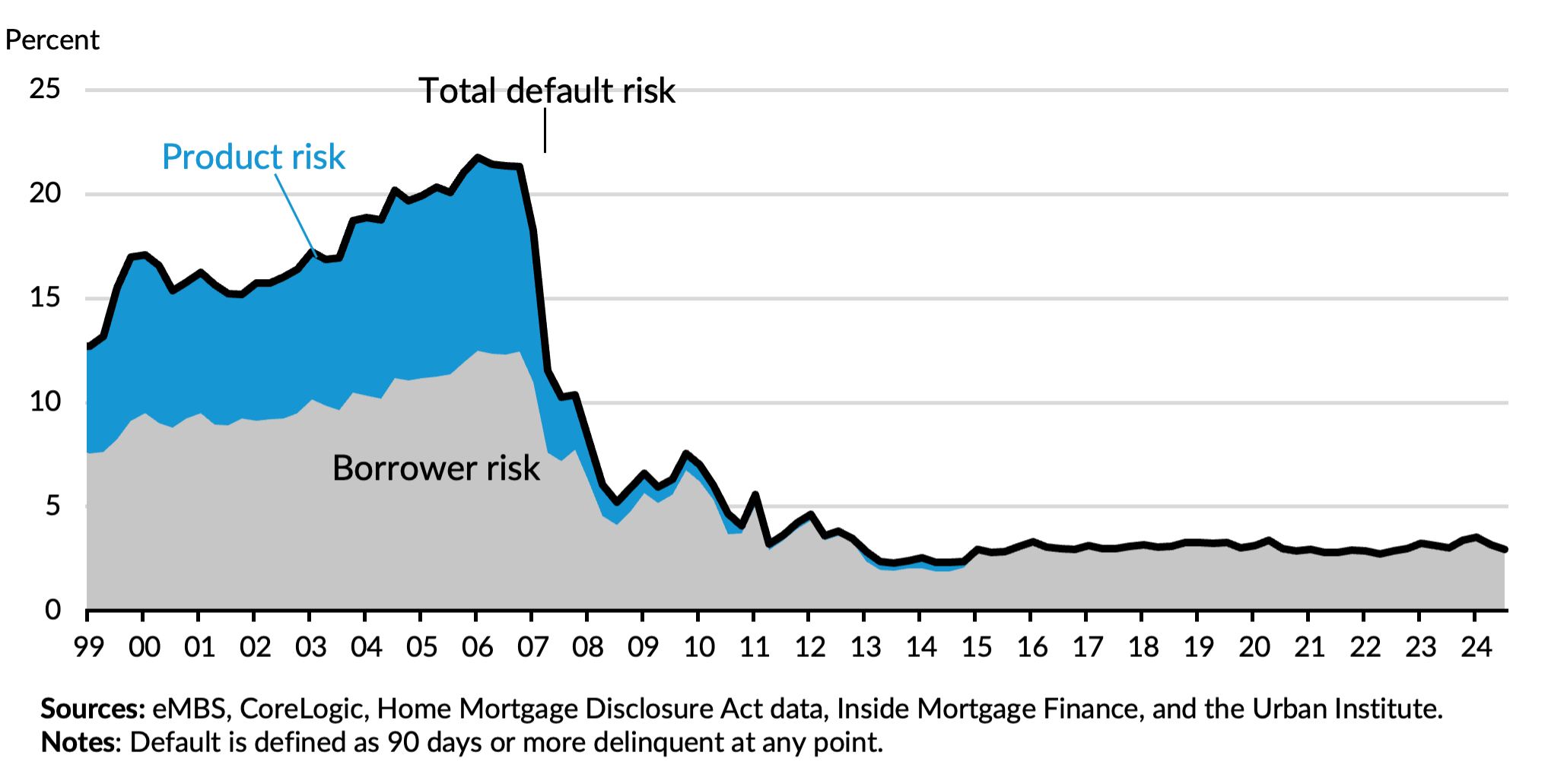 Default Risk Taken by the Portfolio and Private Label Securities Channel, 1999-Q3 2024