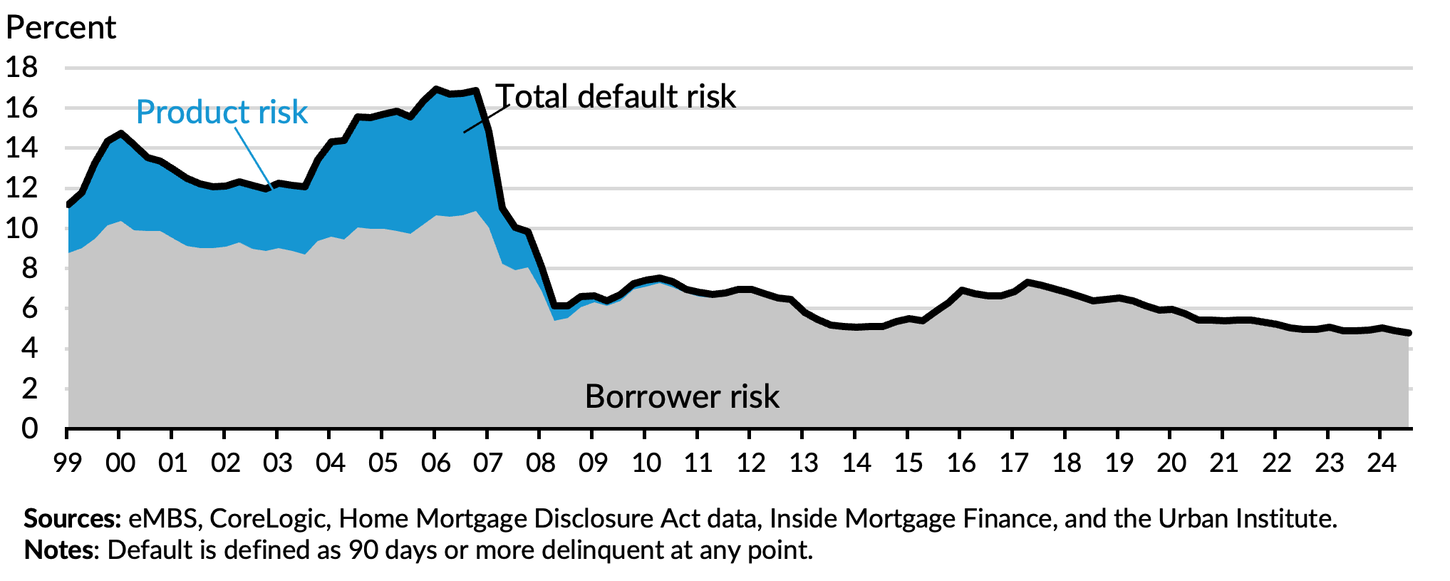 Default Risk taken by the Mortgage Market, 1999 to Q3 2024