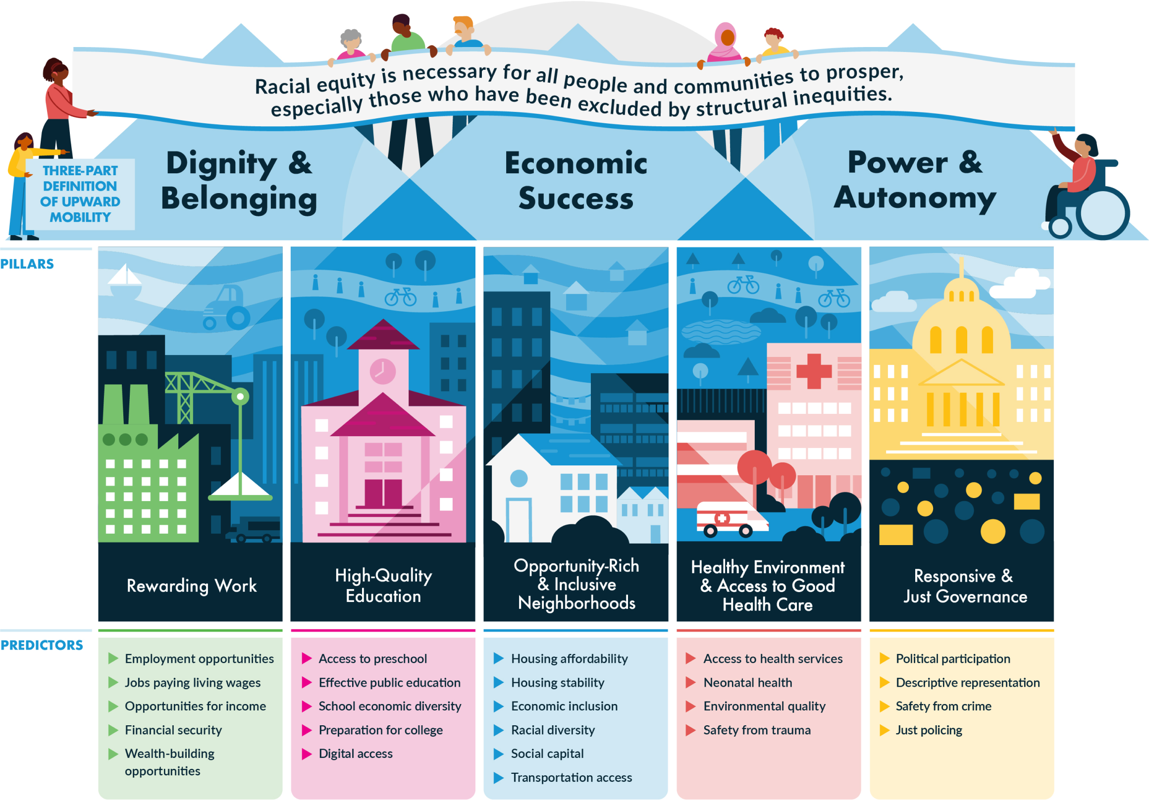 Infographic showing the Urban Institute's upward mobility framework