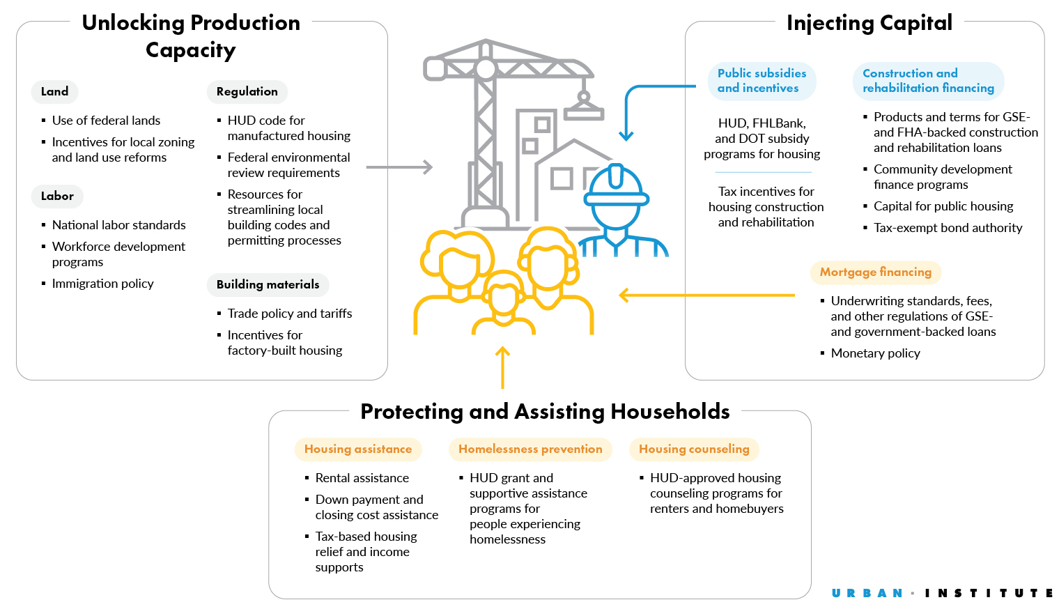 Infographic showing three pillars of federal housing policy
