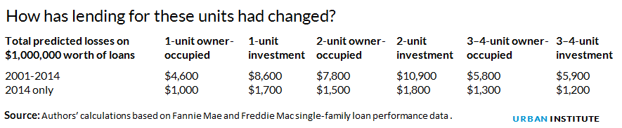 Total predicted losses on $1,000,000 worth of loans
