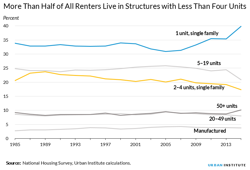 more americans live in rentals with less than four units