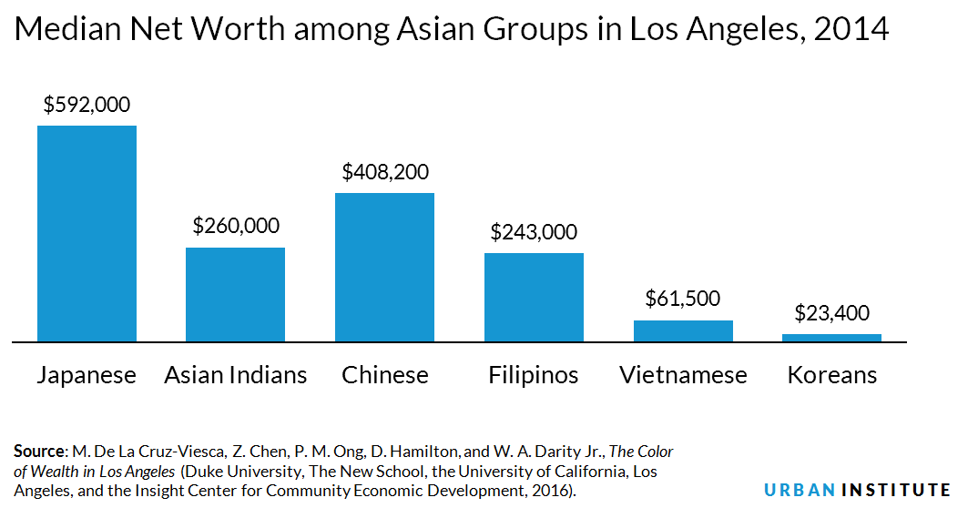 Median net worth for selected Asian groups in Los Angeles