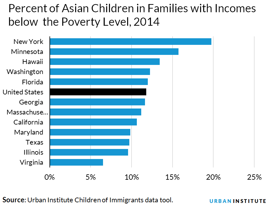 Asian American Child Poverty Rate