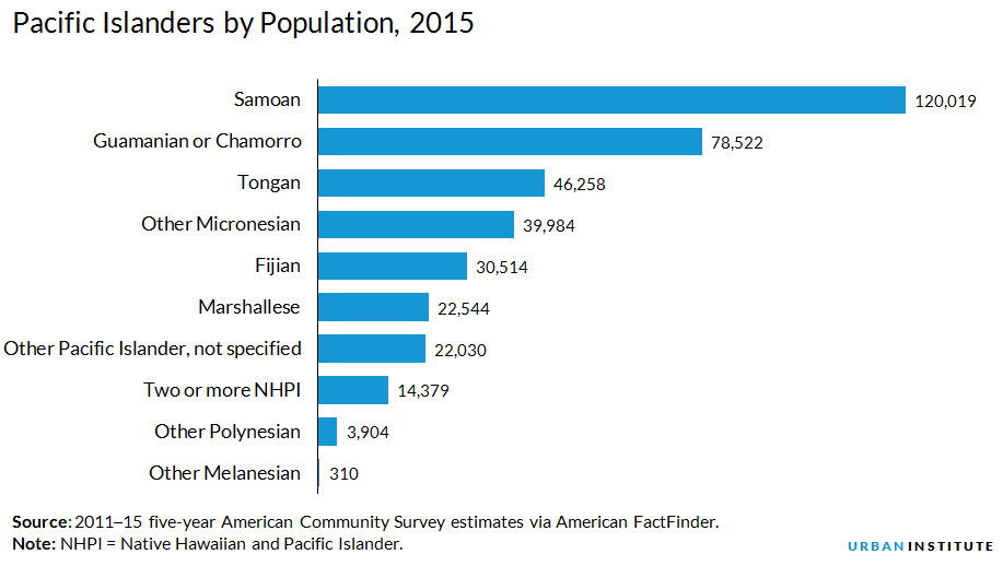 Pacific Islanders by population, US
